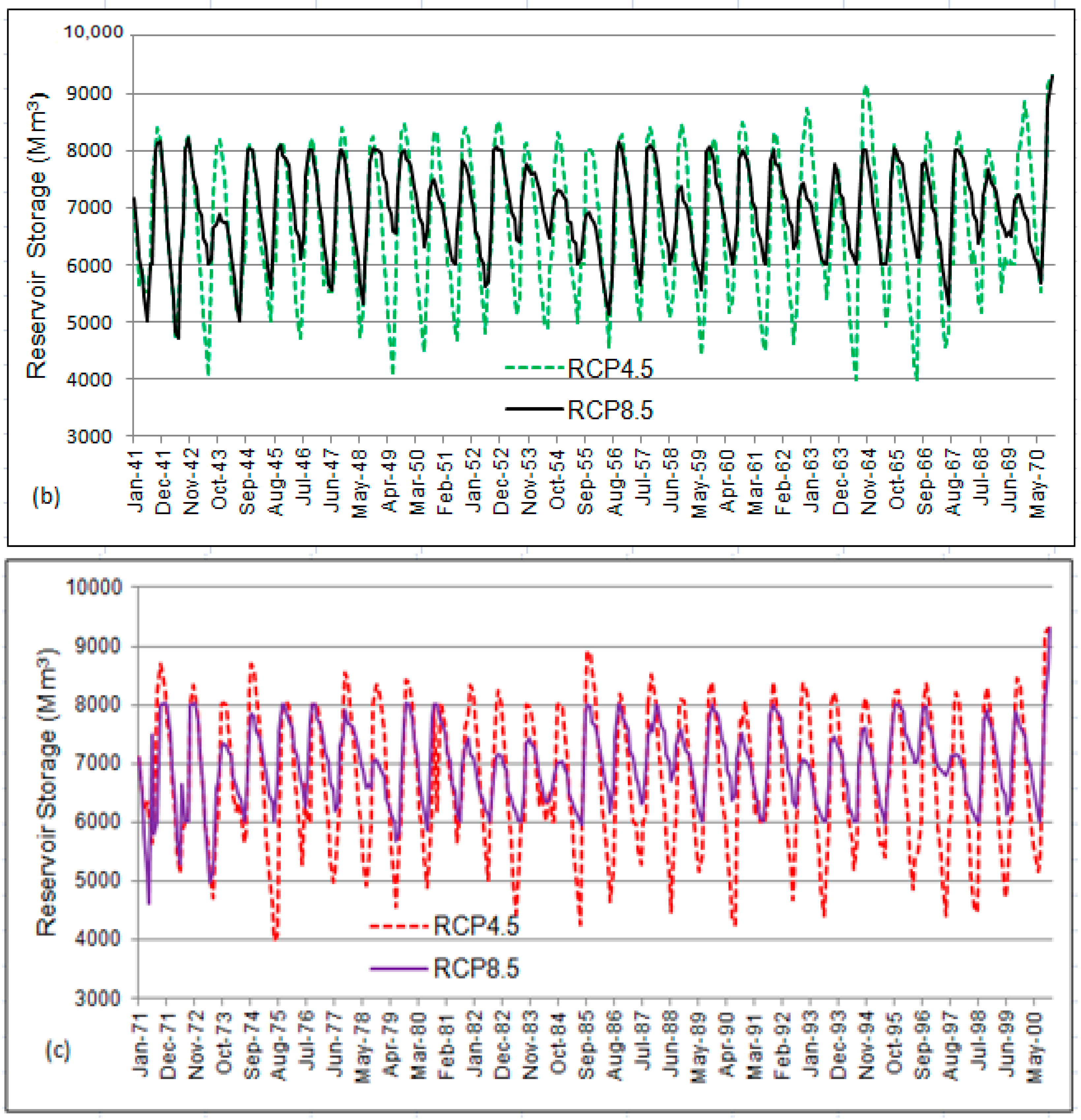 Water 10 00273 g008b