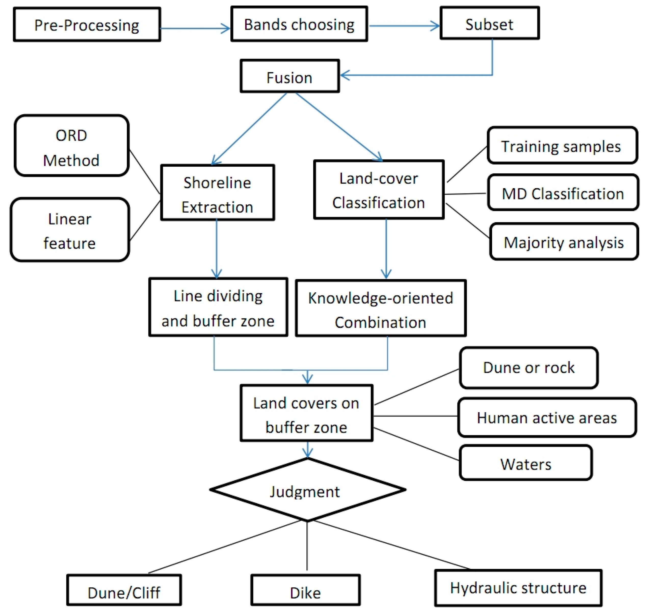 Water 10 00285 g003 550