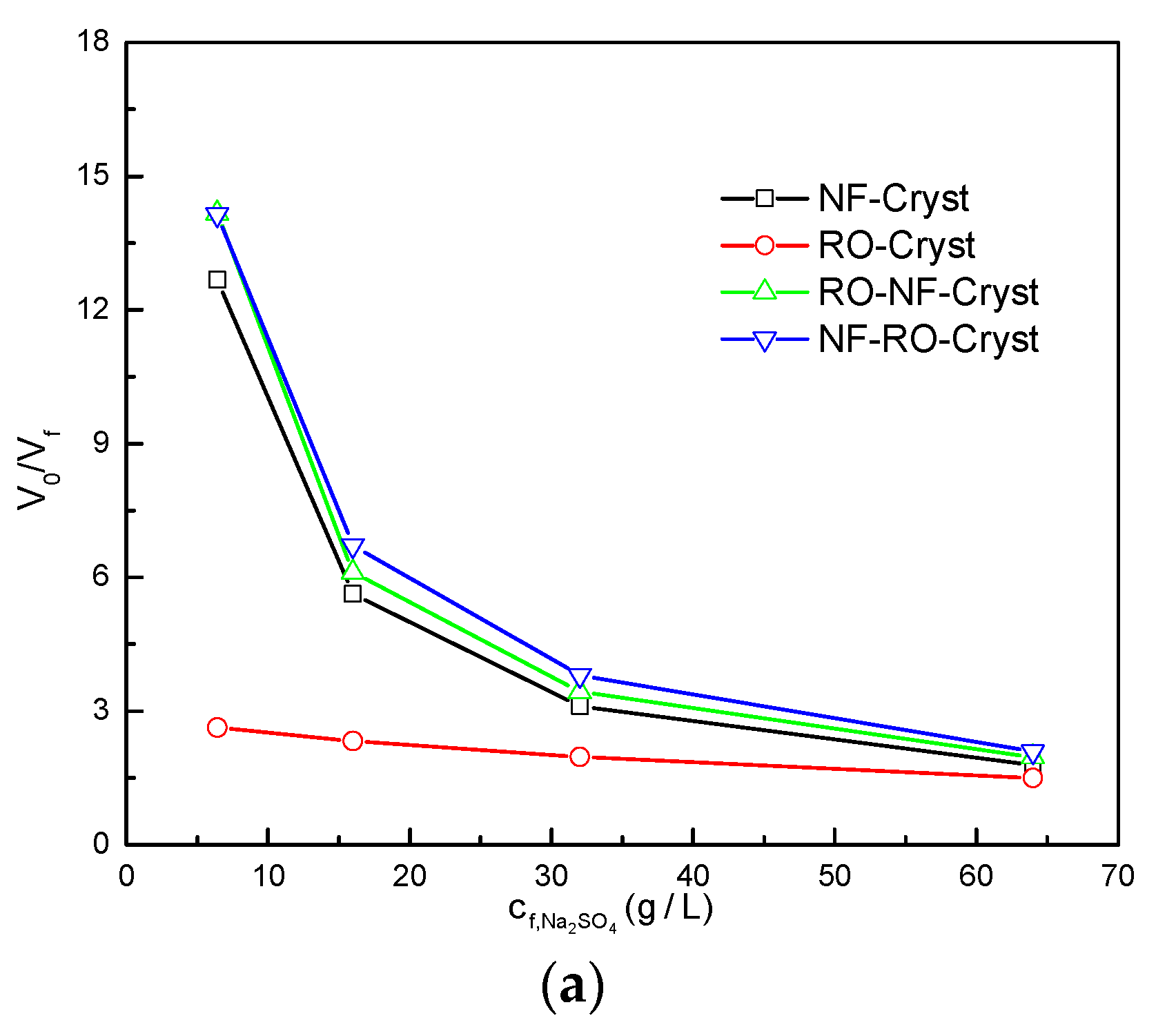 Water Free Full Text A Thermodynamical Approach For Evaluating Energy Consumption Of The Nanofiltration Crystallization Process On Selective Separation Of Chloride And Sulfate Html