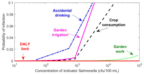 Water Free Full Text Quantitative Microbial Risk Analysis For