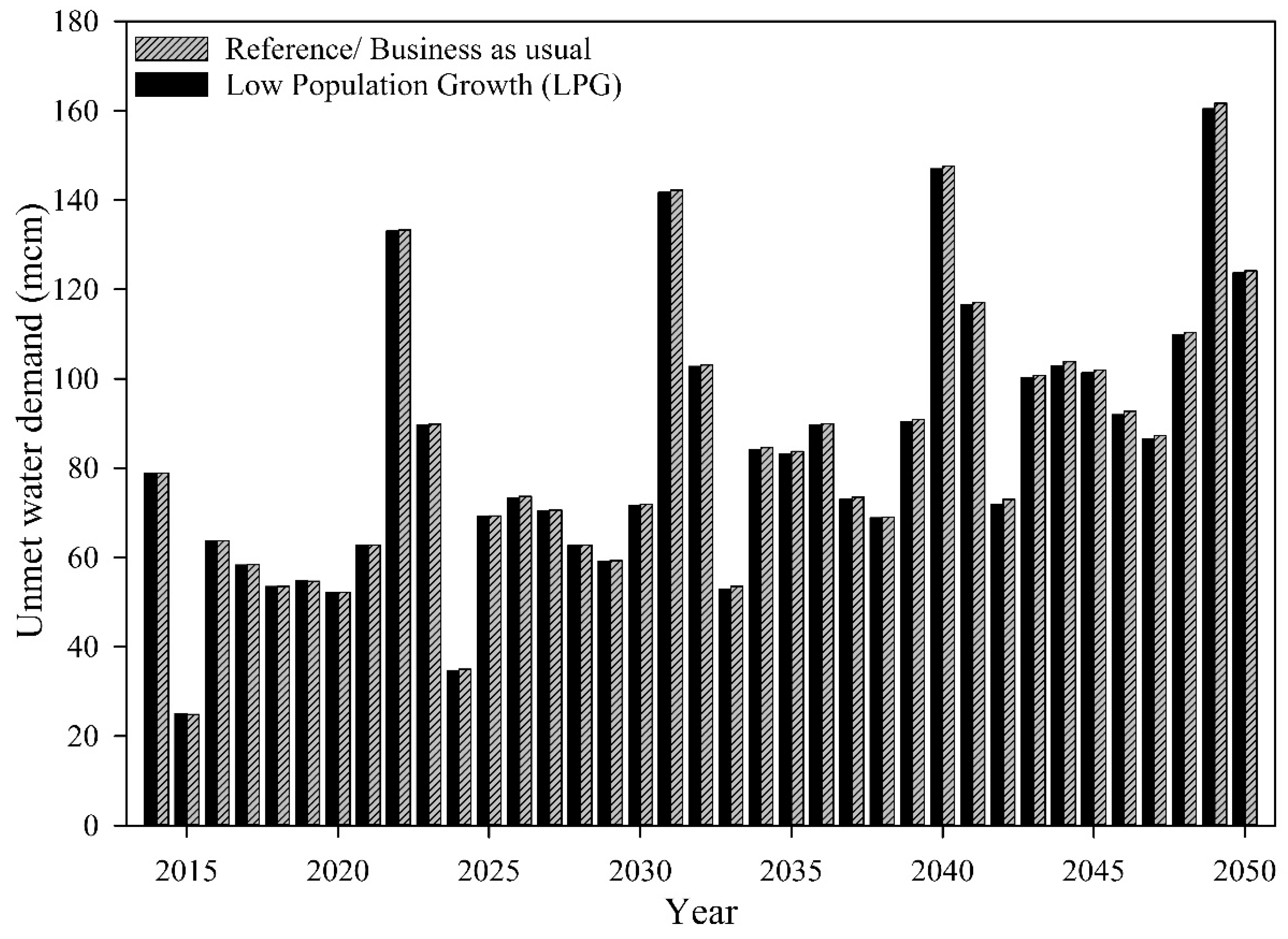 How To Calculate Water Demand From Population