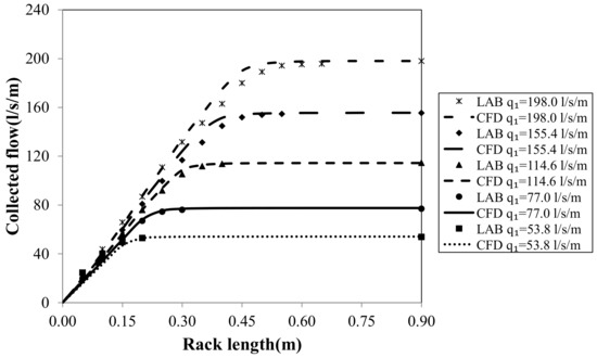 Water | Free Full-Text | Experimental and Numerical Modelling of Bottom ...