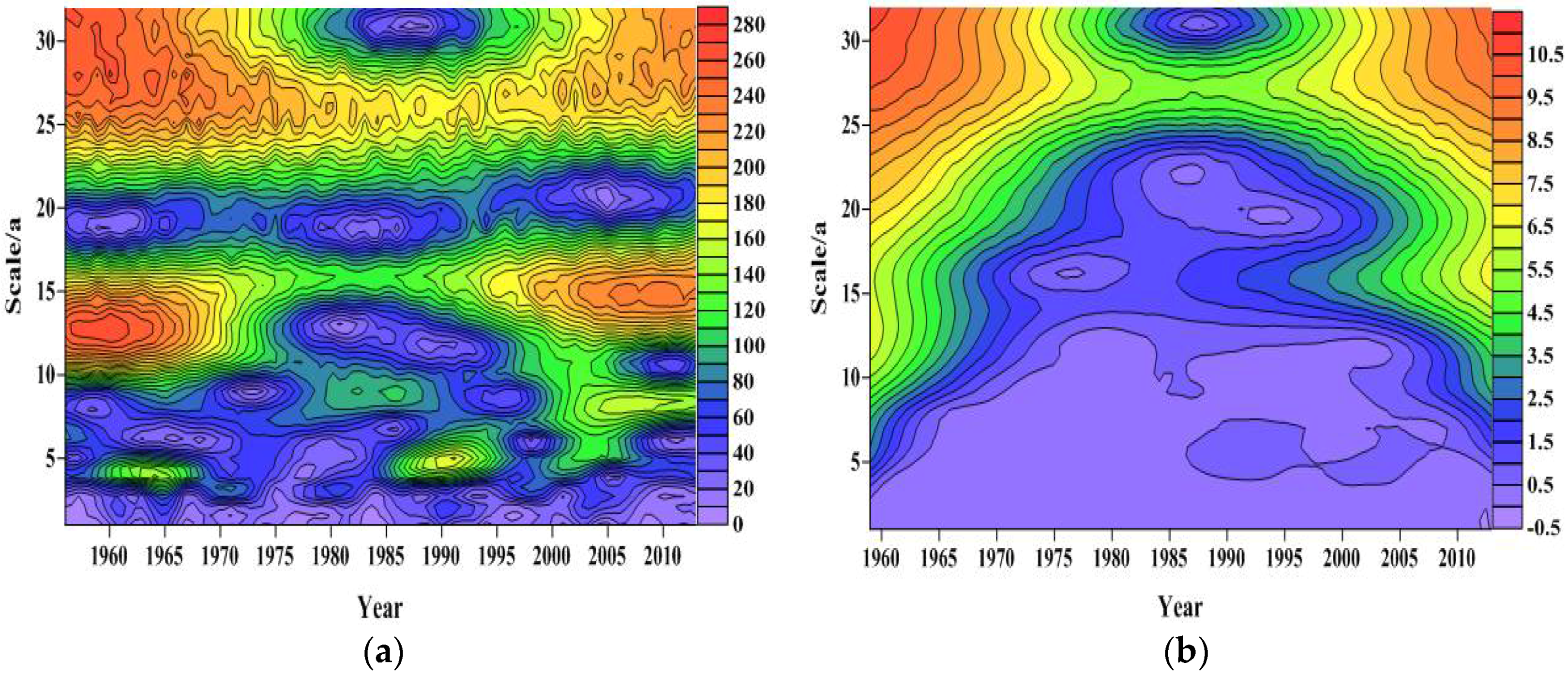 Water Free Full Text A Dynamic Study Of A Karst Spring Based On Wavelet Analysis And The Mann Kendall Trend Test Html
