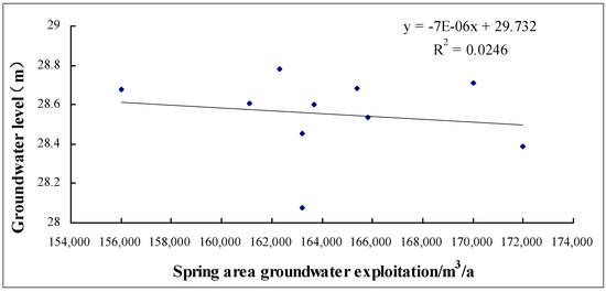 A Dynamic Study of a Karst Spring Based on Wavelet Analysis and