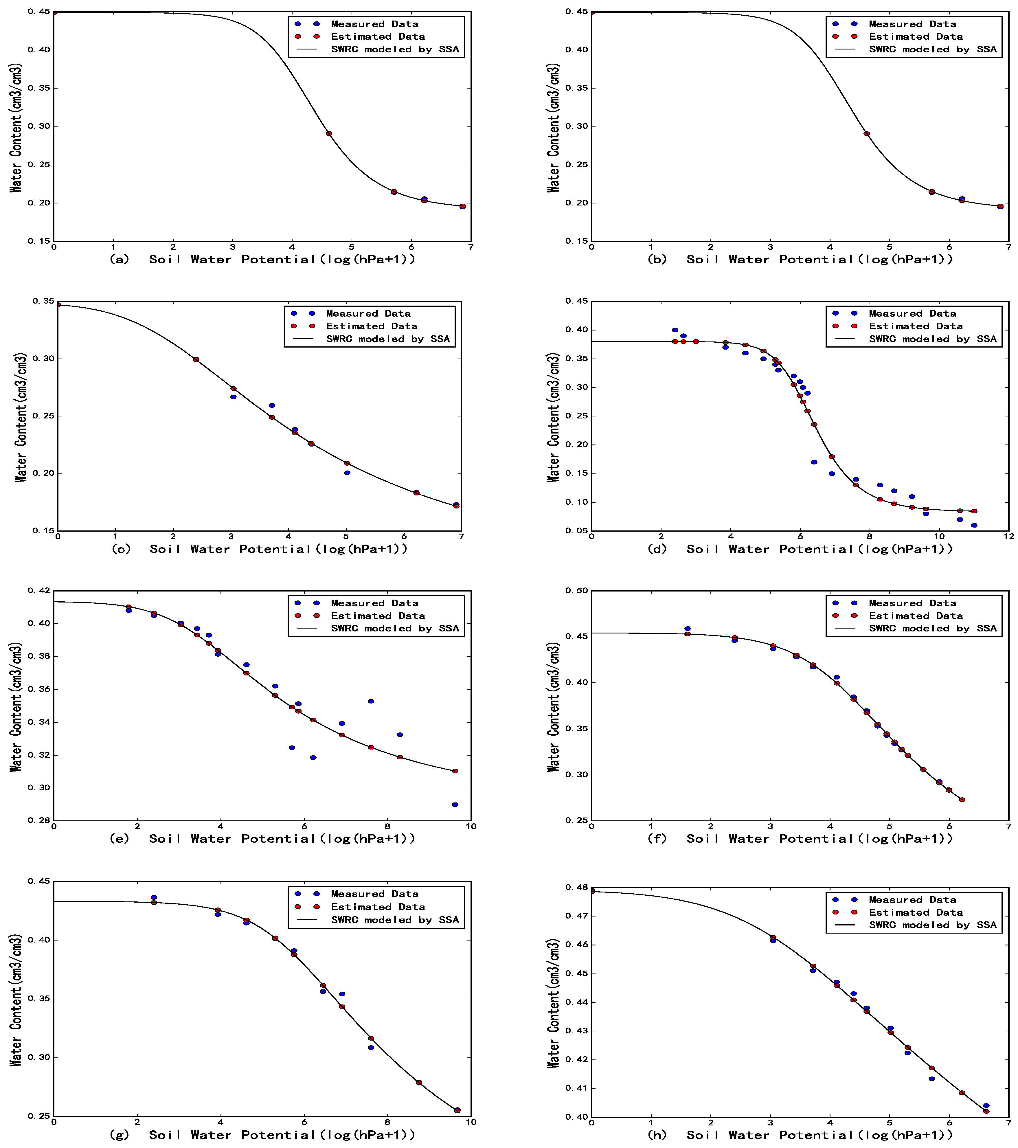 Water Free Full Text Parameter Estimation For Soil Water Retention Curve Using The Salp Swarm Algorithm Html