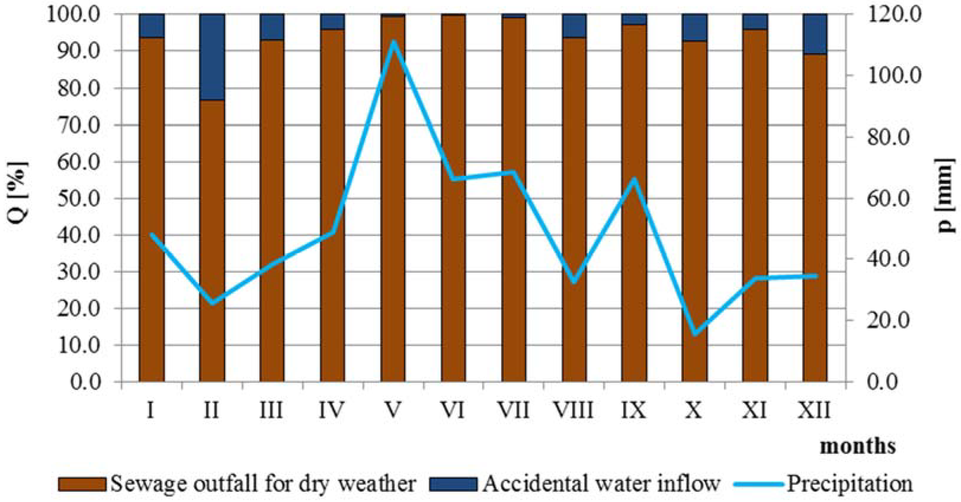 Water Free Full Text An Analysis Of Seasonal Waste Draining For The Urban Agglomeration Using Statistical Methods Html