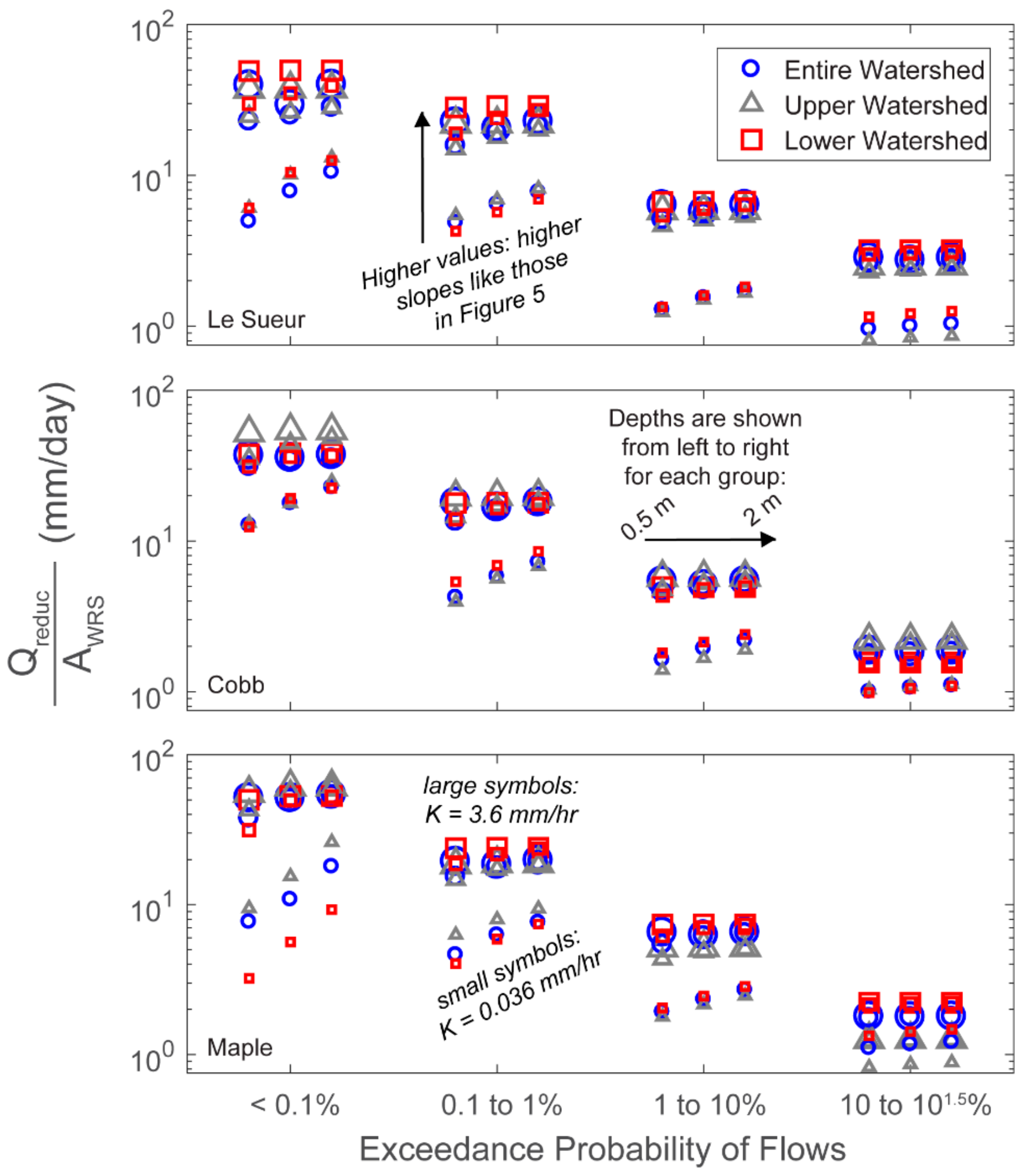 Water Free Full Text Reducing High Flows And Sediment Loading Through Increased Water Storage In An Agricultural Watershed Of The Upper Midwest Usa Html
