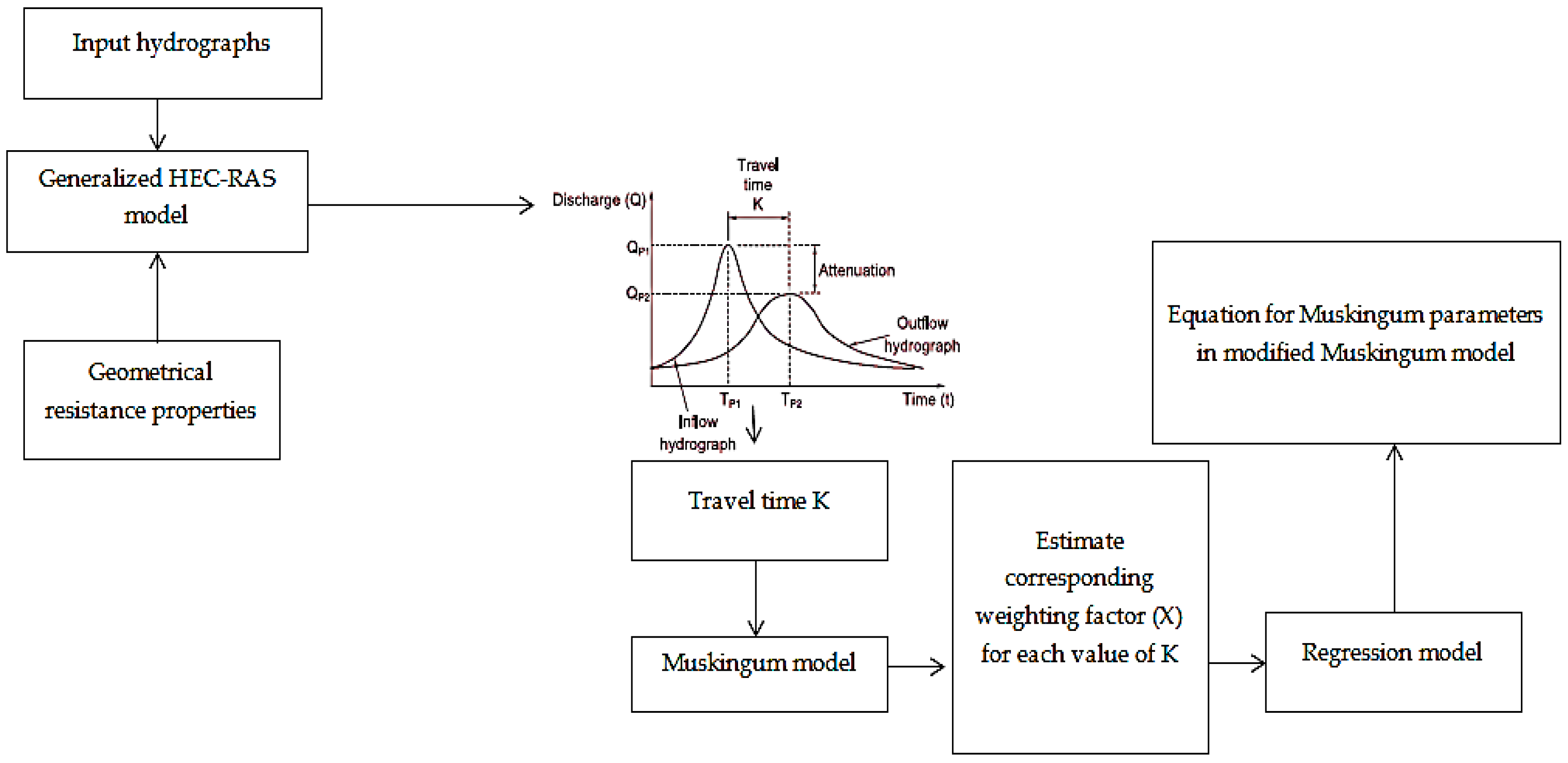 Flood routing example picture