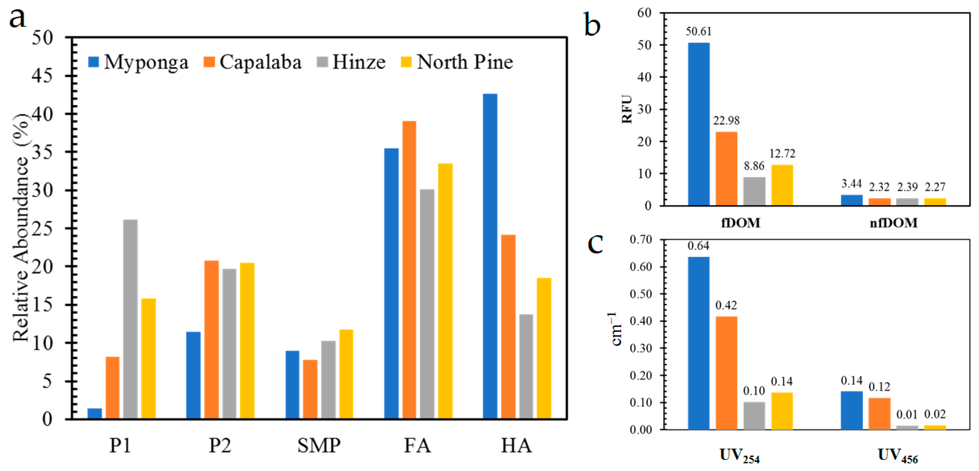 Water Free Full Text Multi Parameter Compensation Method For Accurate In Situ Fluorescent Dissolved Organic Matter Monitoring And Properties Characterization Html