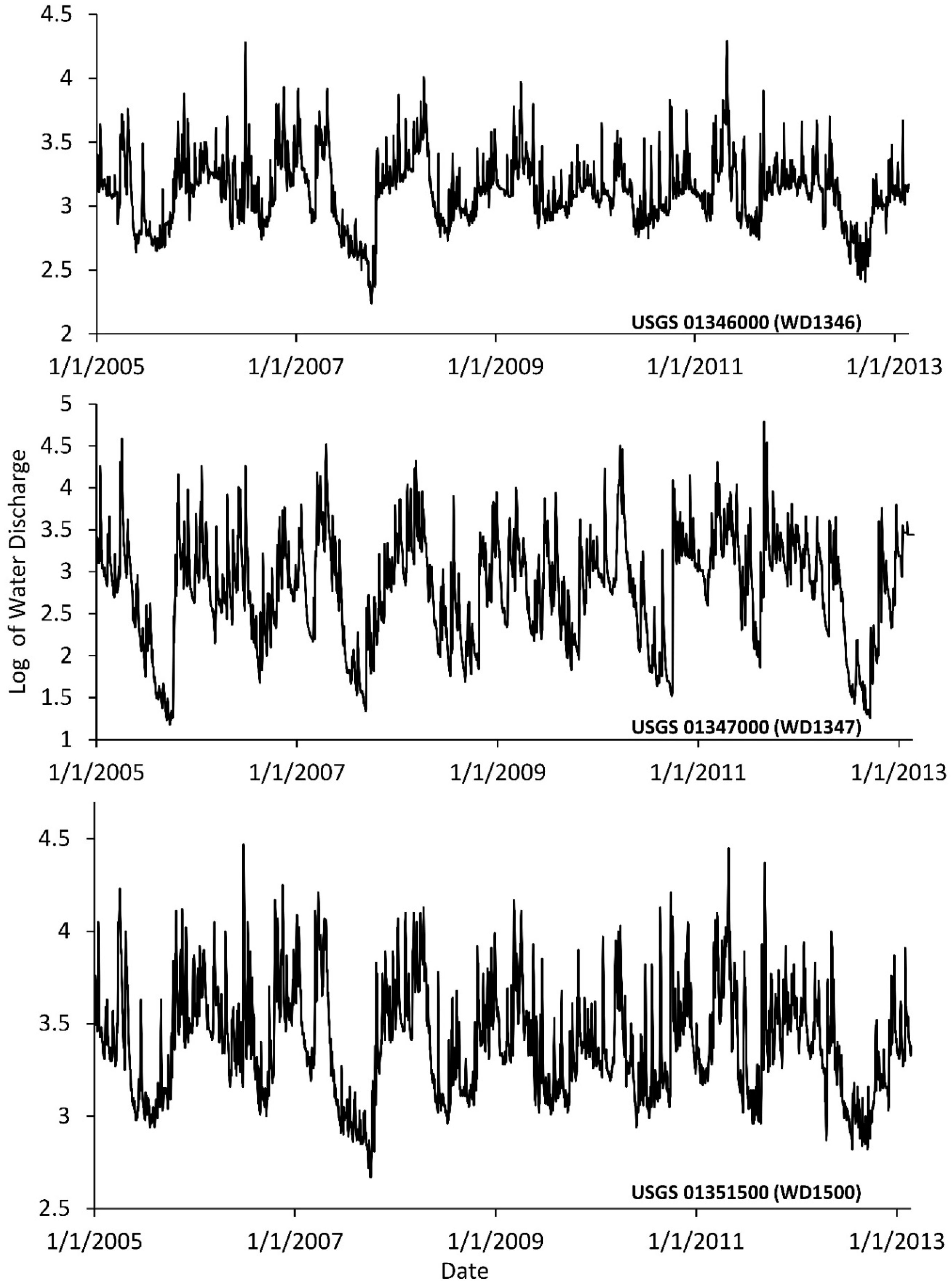 Water Free Full Text Artificial Neural Network And Multiple Linear Regression For Flood Prediction In Mohawk River New York Html