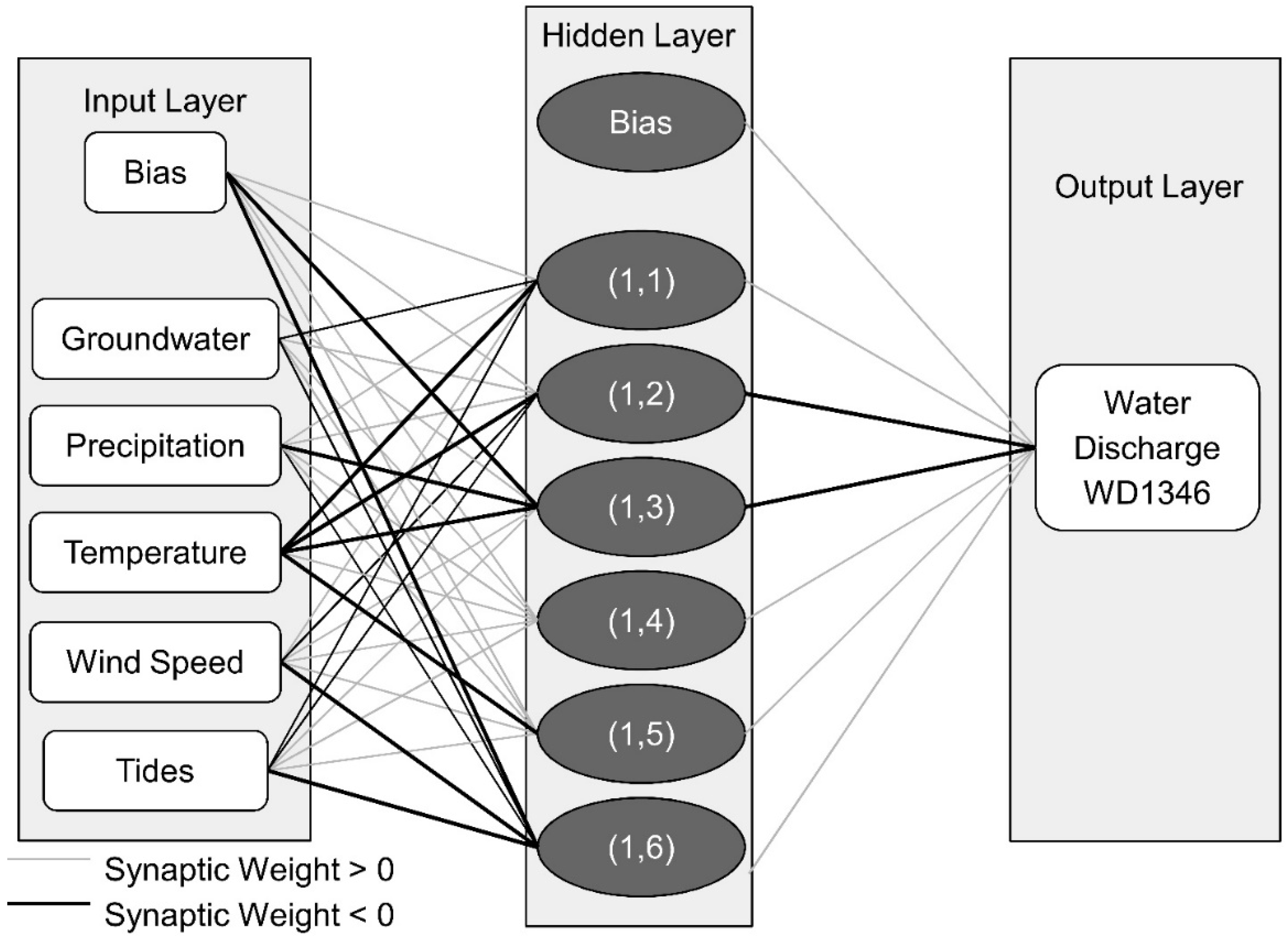 Water Free Full Text Artificial Neural Network And Multiple Linear Regression For Flood Prediction In Mohawk River New York Html