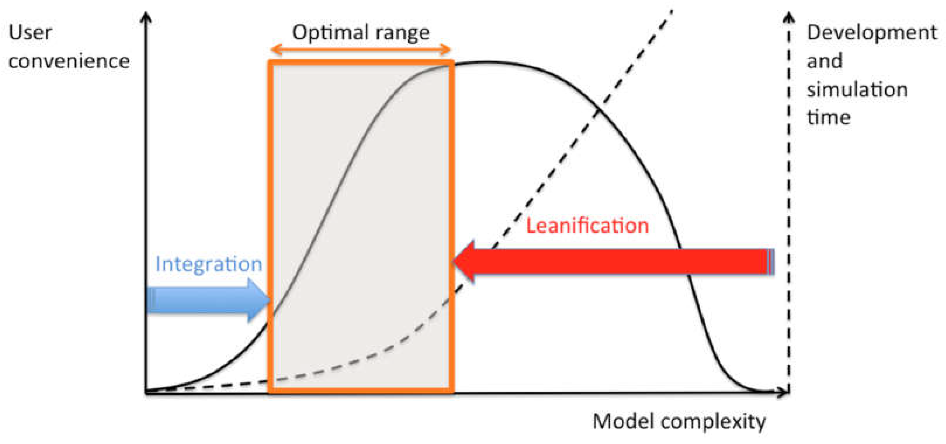 Water Free FullText Advances in Ecological Water System Modeling
