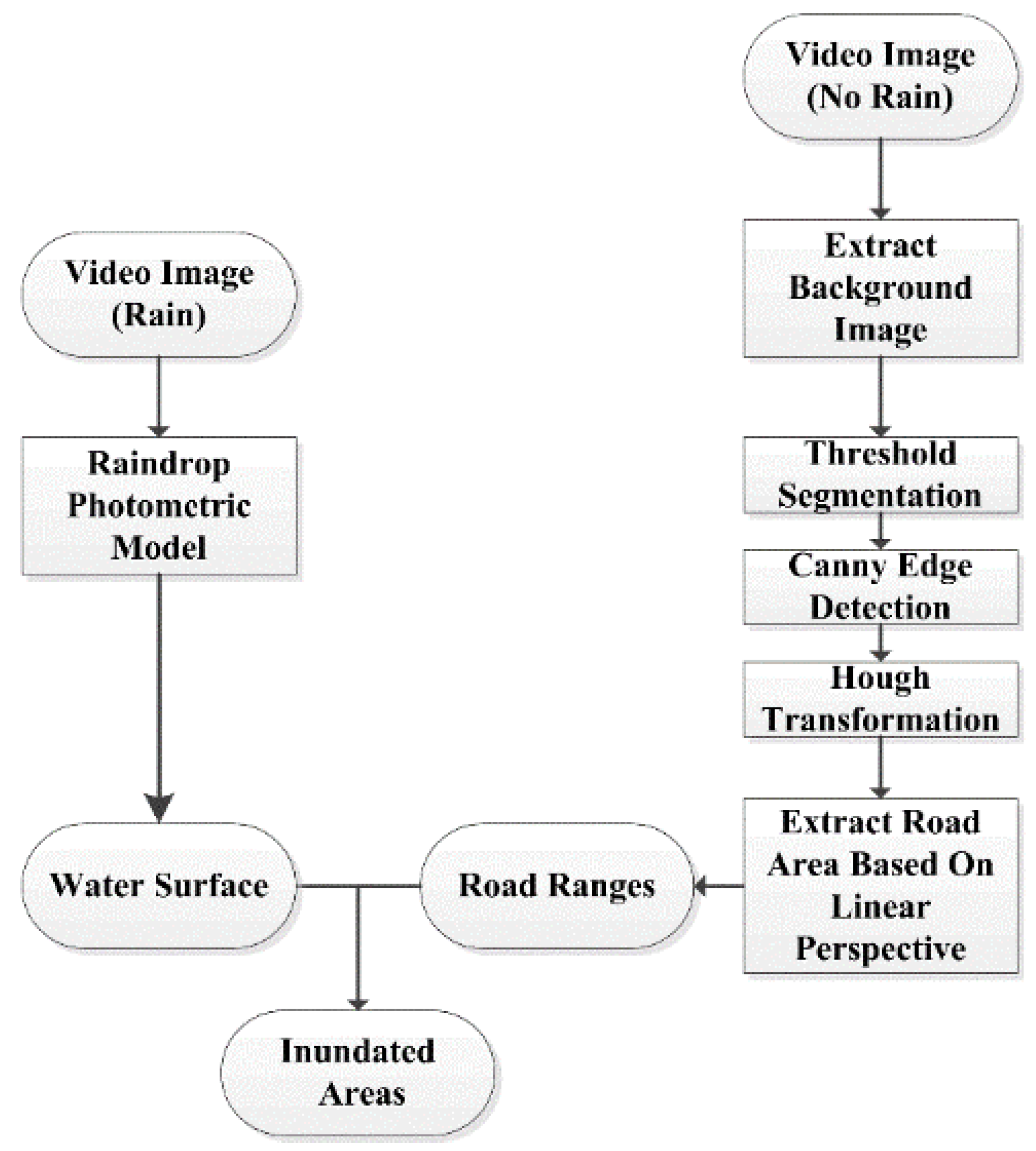 Inundated Areas Extraction Based on Raindrop Photometric