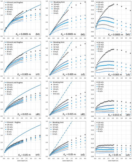Water Free Full Text On The Wave Bottom Shear Stress In Shallow Depths The Role Of Wave Period And Bed Roughness Html