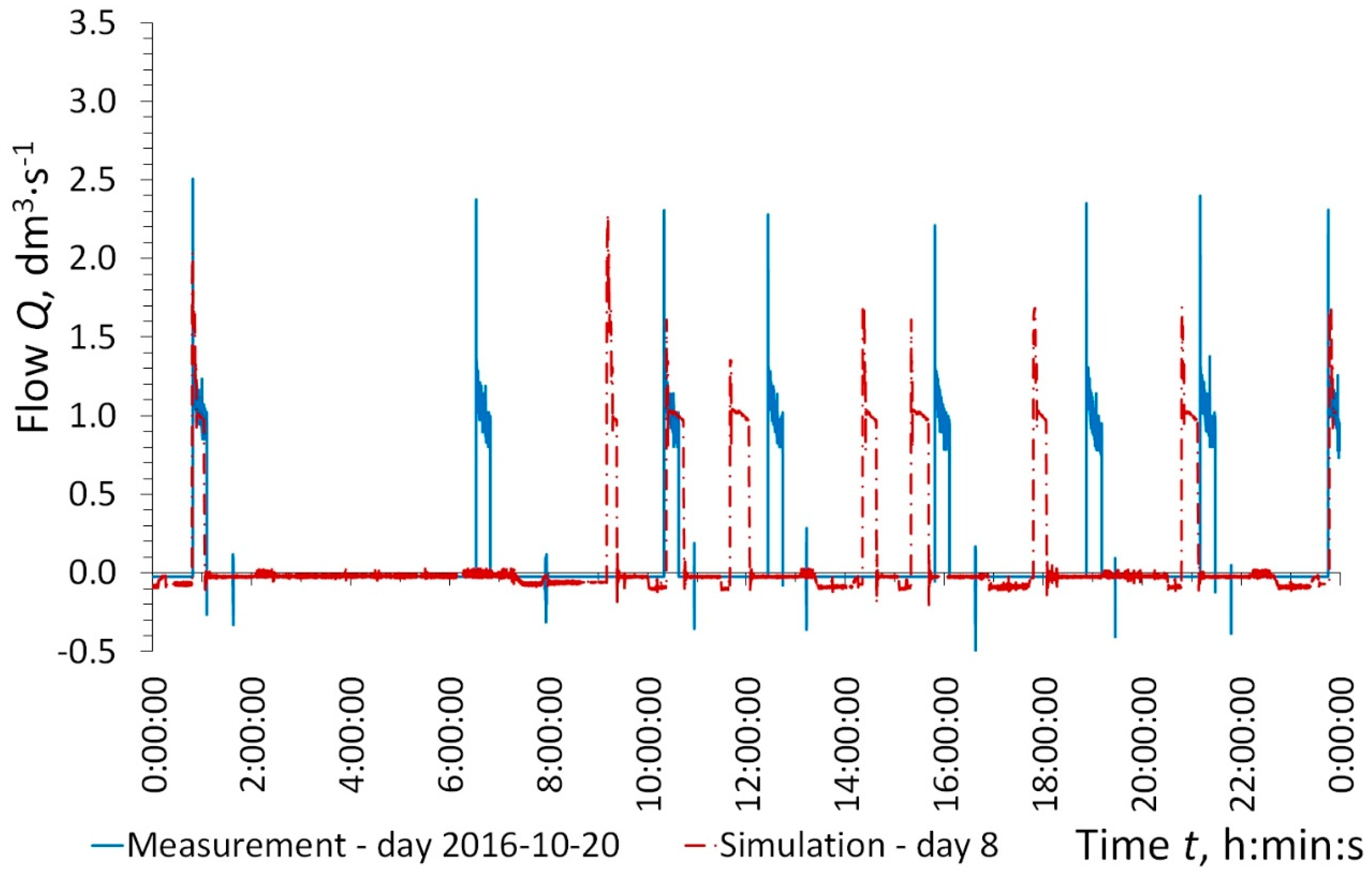 Water Free Full Text A Case Study Of A Small Diameter Gravity