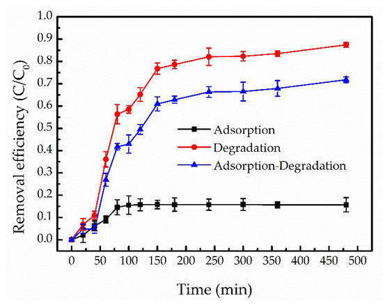Water Free Full Text Study On The Inactivation Of Pseudomonas Sp And The Degradation Of Trichloroethylene By Fenton Like Reaction Html