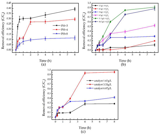 Water Free Full Text Study On The Inactivation Of Pseudomonas Sp And The Degradation Of Trichloroethylene By Fenton Like Reaction Html Water Free Full Text Study On The Inactivation Of Pseudomonas Sp And The Degradation Of Trichloroethylene By Fenton Like Reaction Html