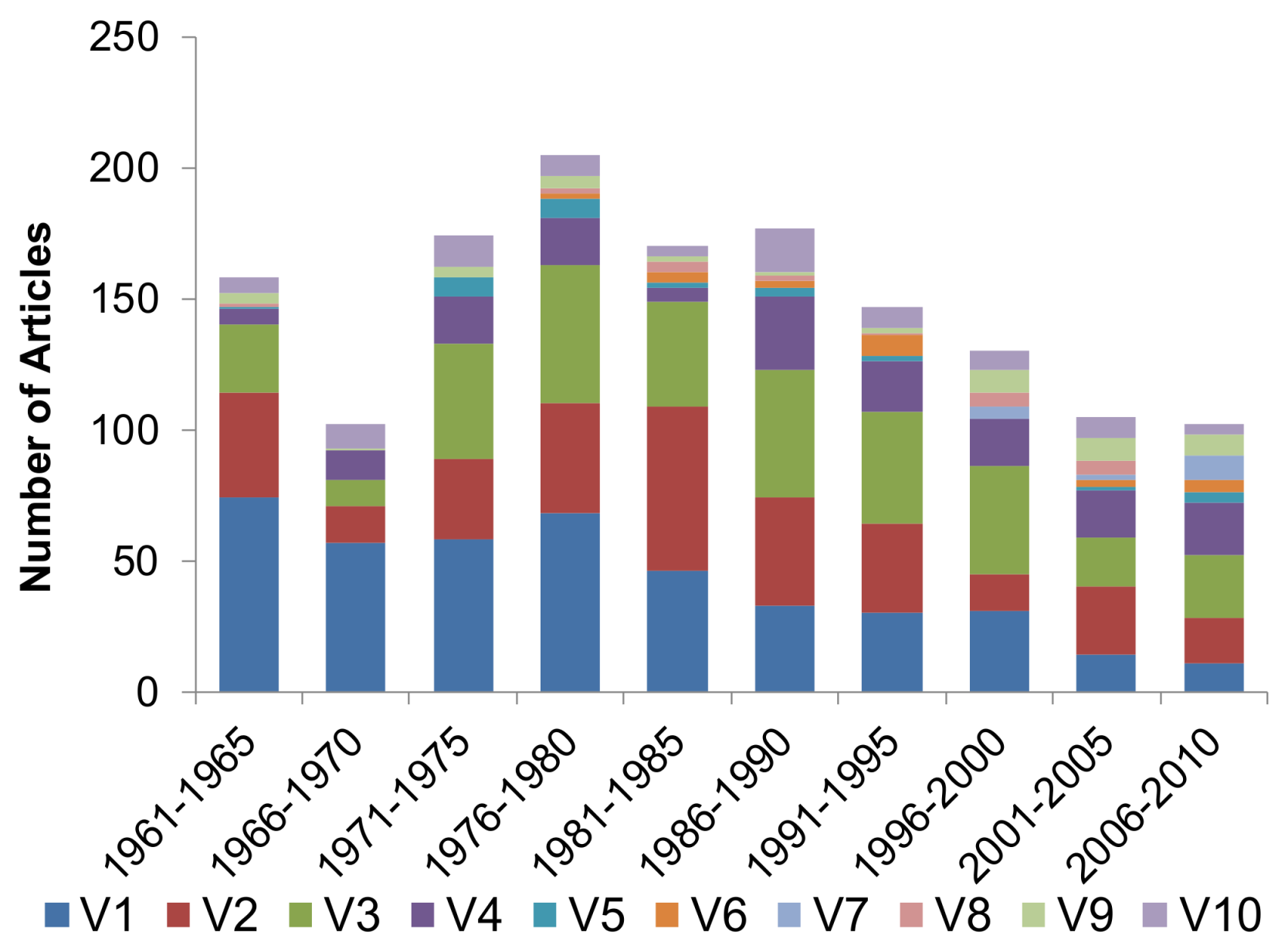 Water Free FullText Historical Trends of Academic Research on the