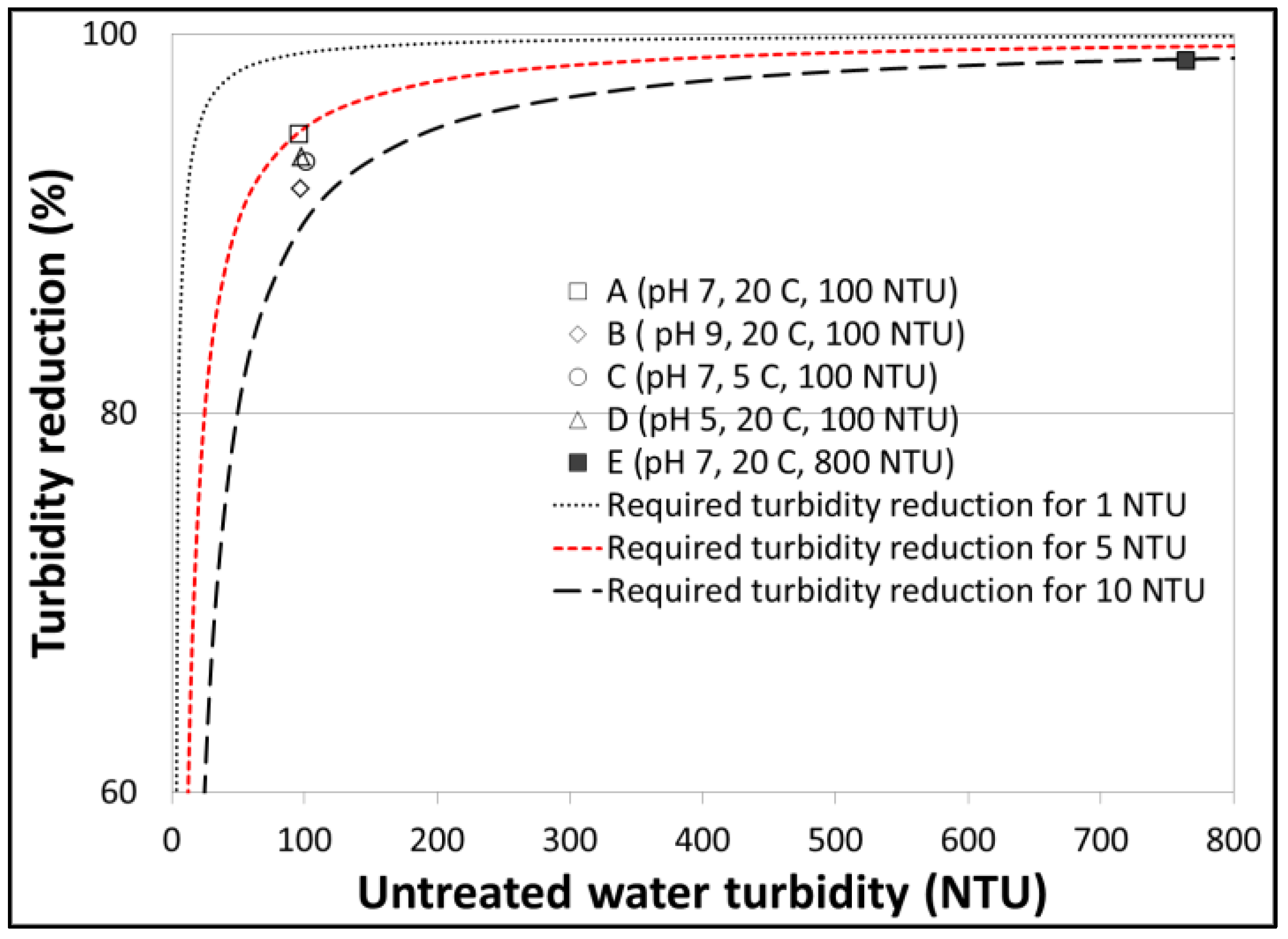 Water 10 01567 g005