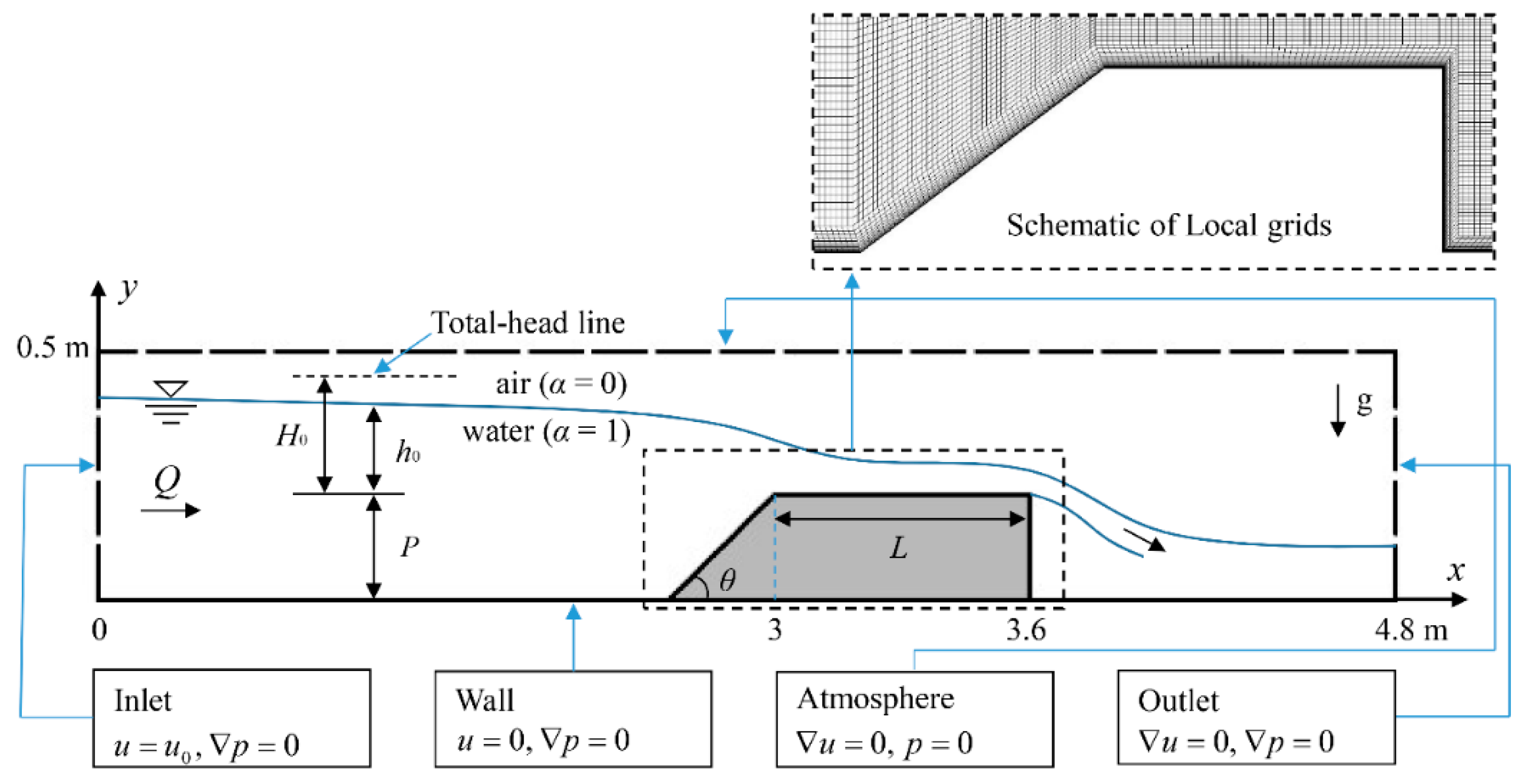 Water Free Full Text Numerical Modeling Of Flow Over A Numerical Modeling Of Flow Over A