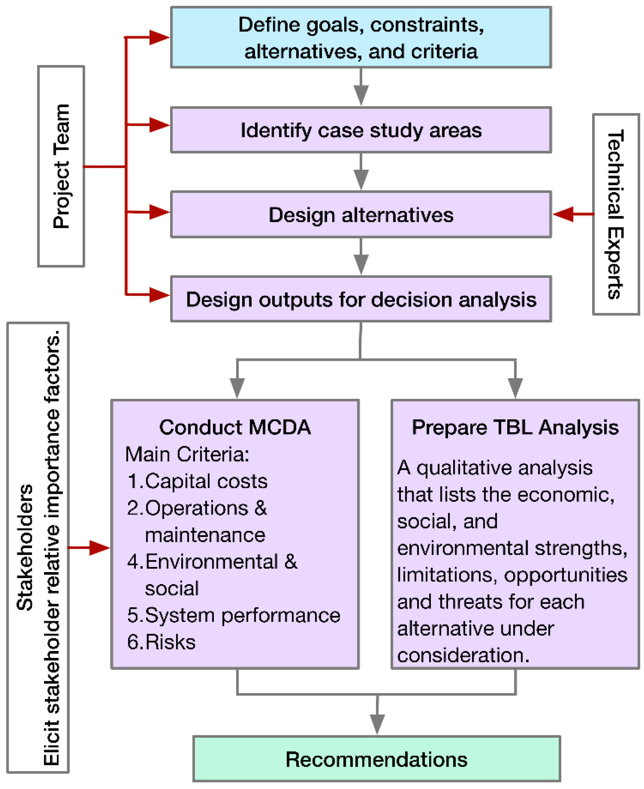 Water Free Full Text Collaborative Risk Informed Triple Bottom Line Multi Criteria Decision Analysis Planning Framework For Integrated Urban Water Management Html