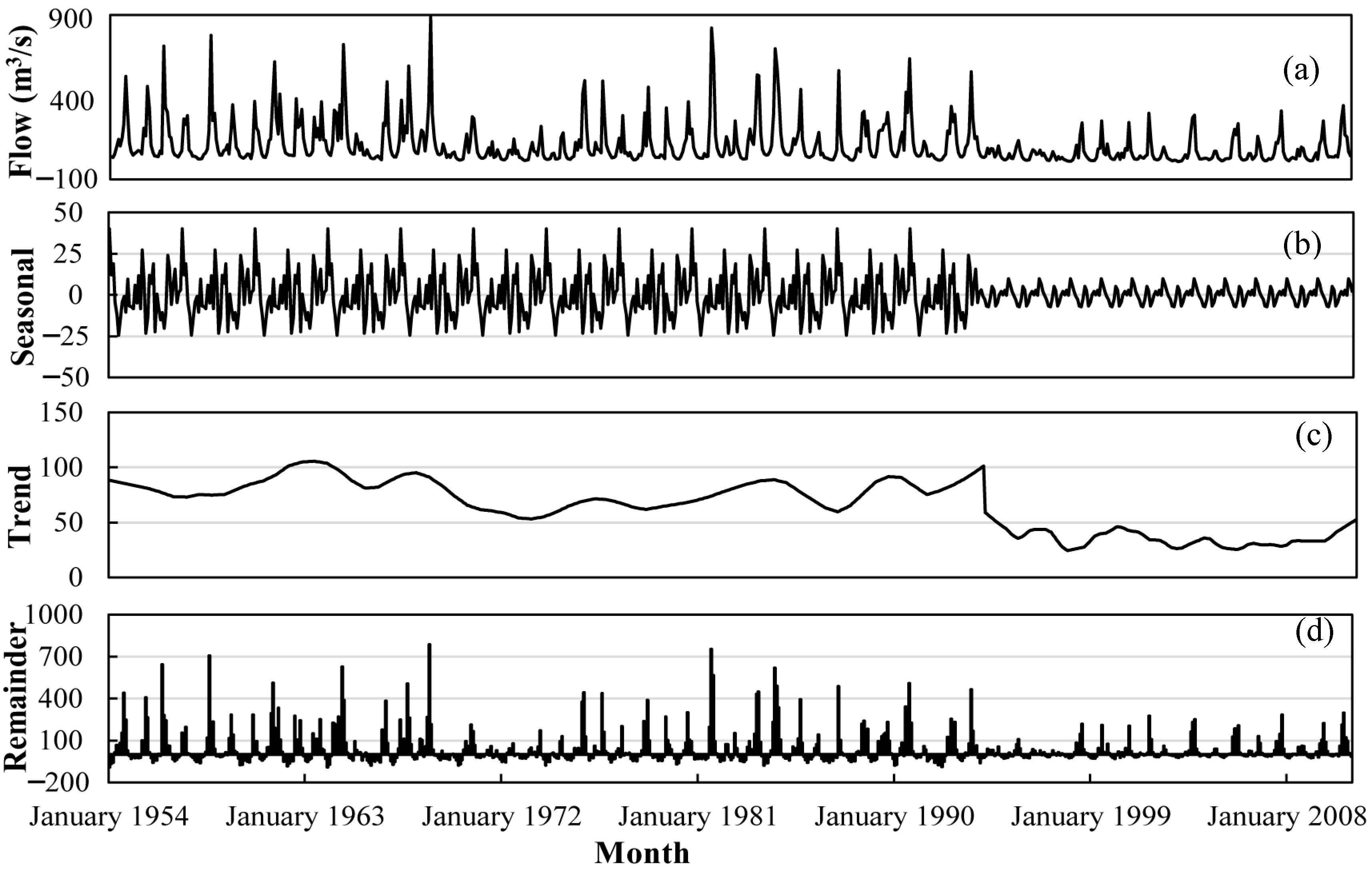 Water | Free Full-Text | Environmental Flow Assessment Considering ...