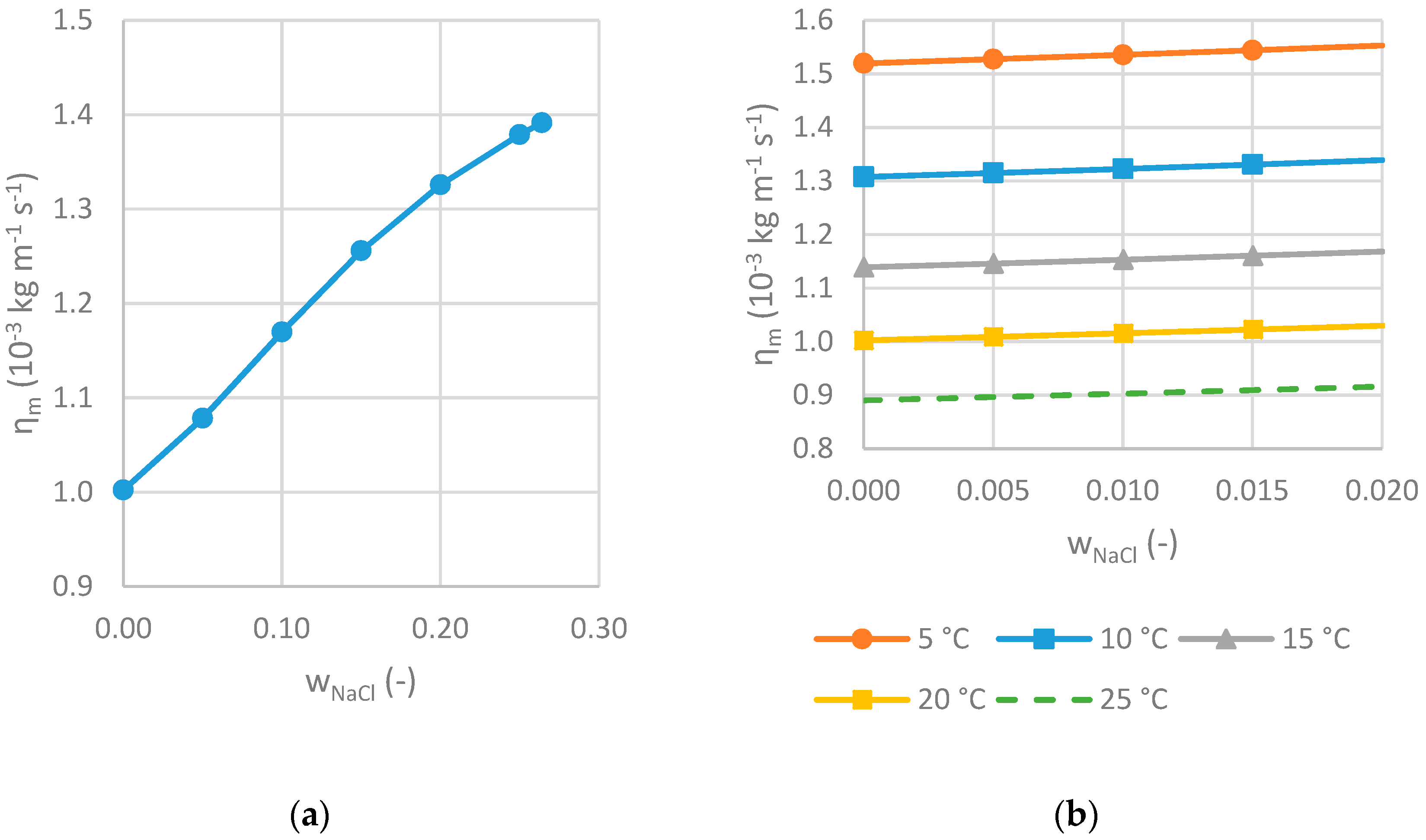 Water Free Full Text Influence Of Temperature And De