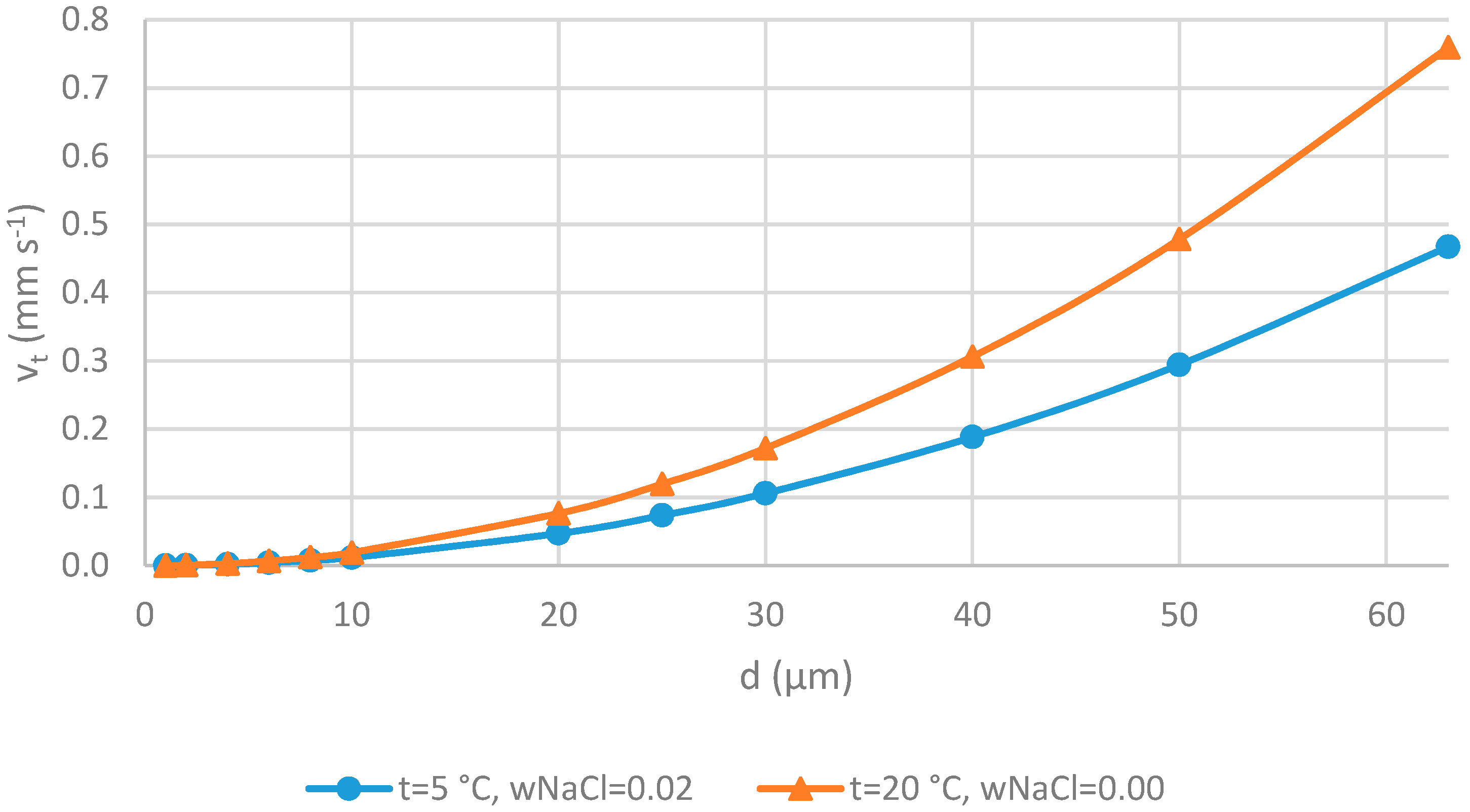 Water Free Full Text Influence Of Temperature And De