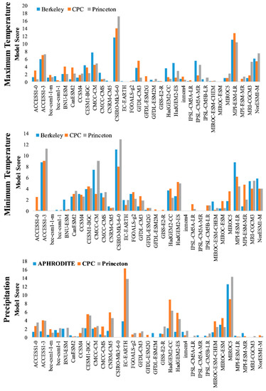 Water Free Full Text Performance Assessment Of General Circulation Model In Simulating Daily Precipitation And Temperature Using Multiple Gridded Datasets Html