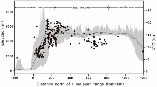 π The Impact of Mountain Range Geographic Orientation on the