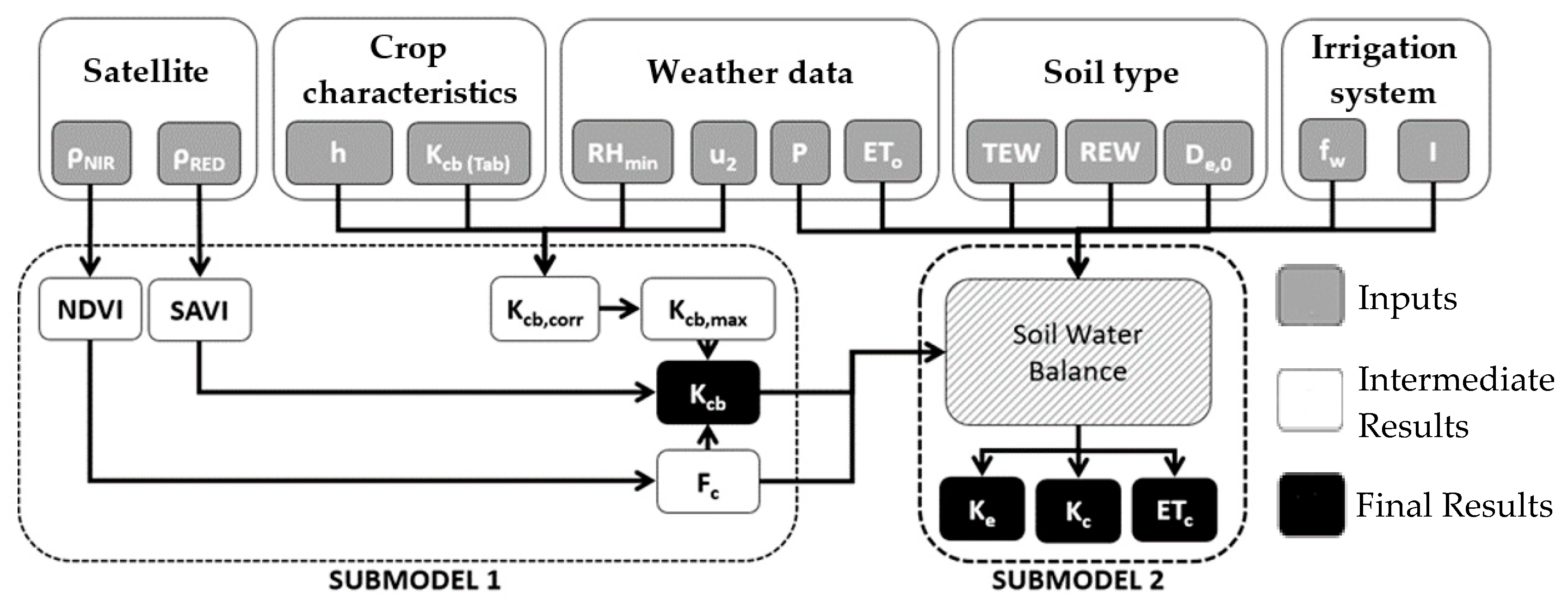 Water Free Full Text A Novel Arcgis Toolbox For Estimating Crop Water Demands By Integrating The Dual Crop Coefficient Approach With Multi Satellite Imagery Html