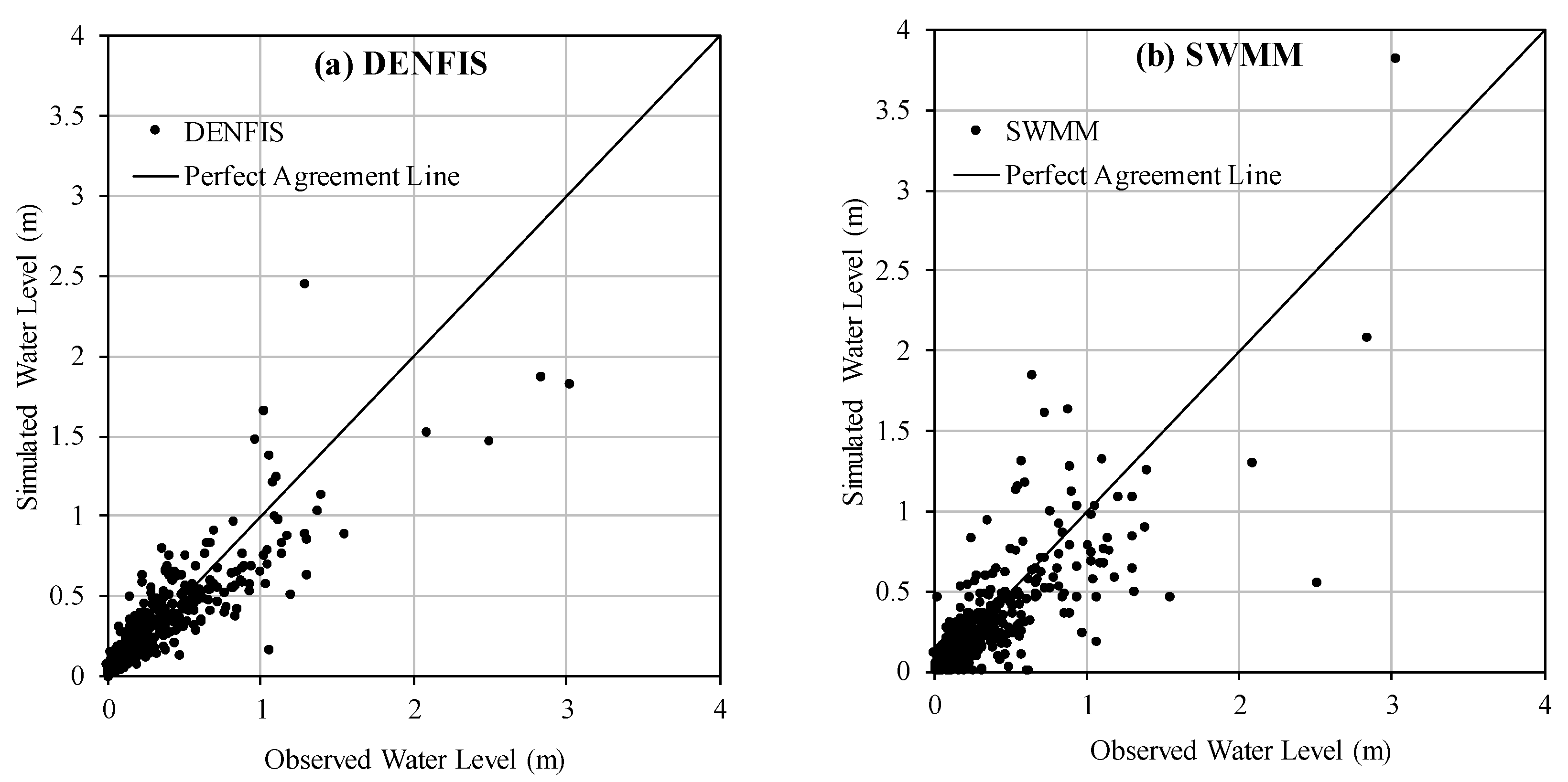 Water  Free Full-Text  The Impact of Training Data Sequence on 