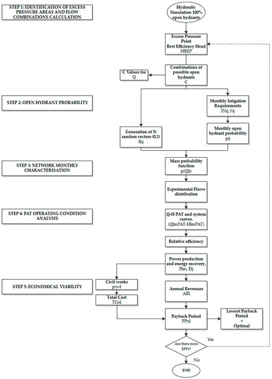 Water | Free Full-Text | Pump-as-Turbine Selection Methodology for ...