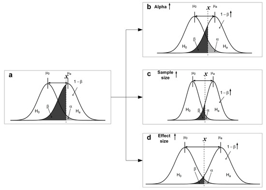 A Practical Protocol for the Experimental Design of Comparative