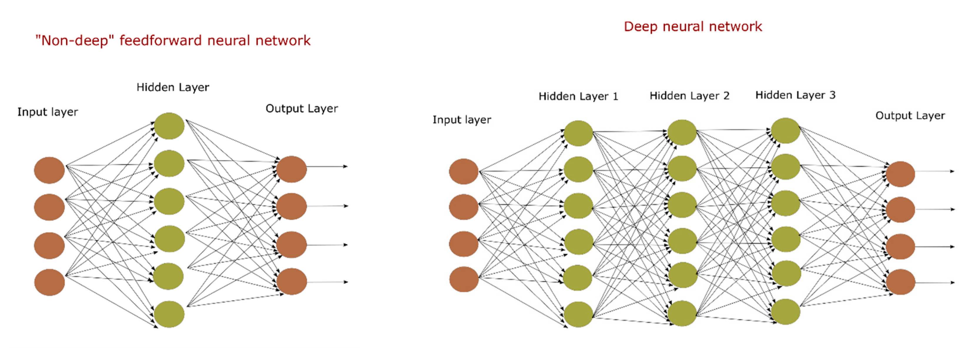 Теги для нейросети. Нейросеть Feed forward Neural Network. Сеть прямого распространения. Нейронная сеть прямого распространения. Схема нейросети.