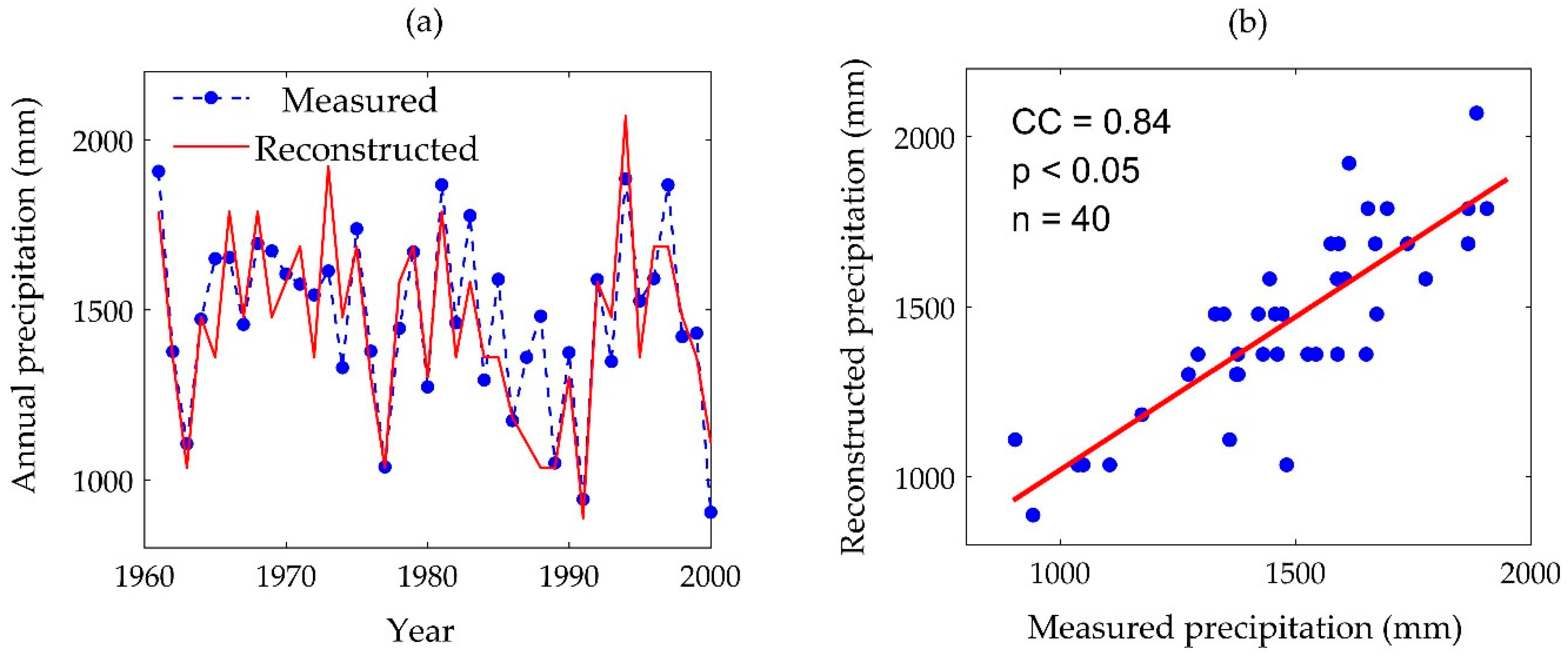 Water 11 00219 g005 550