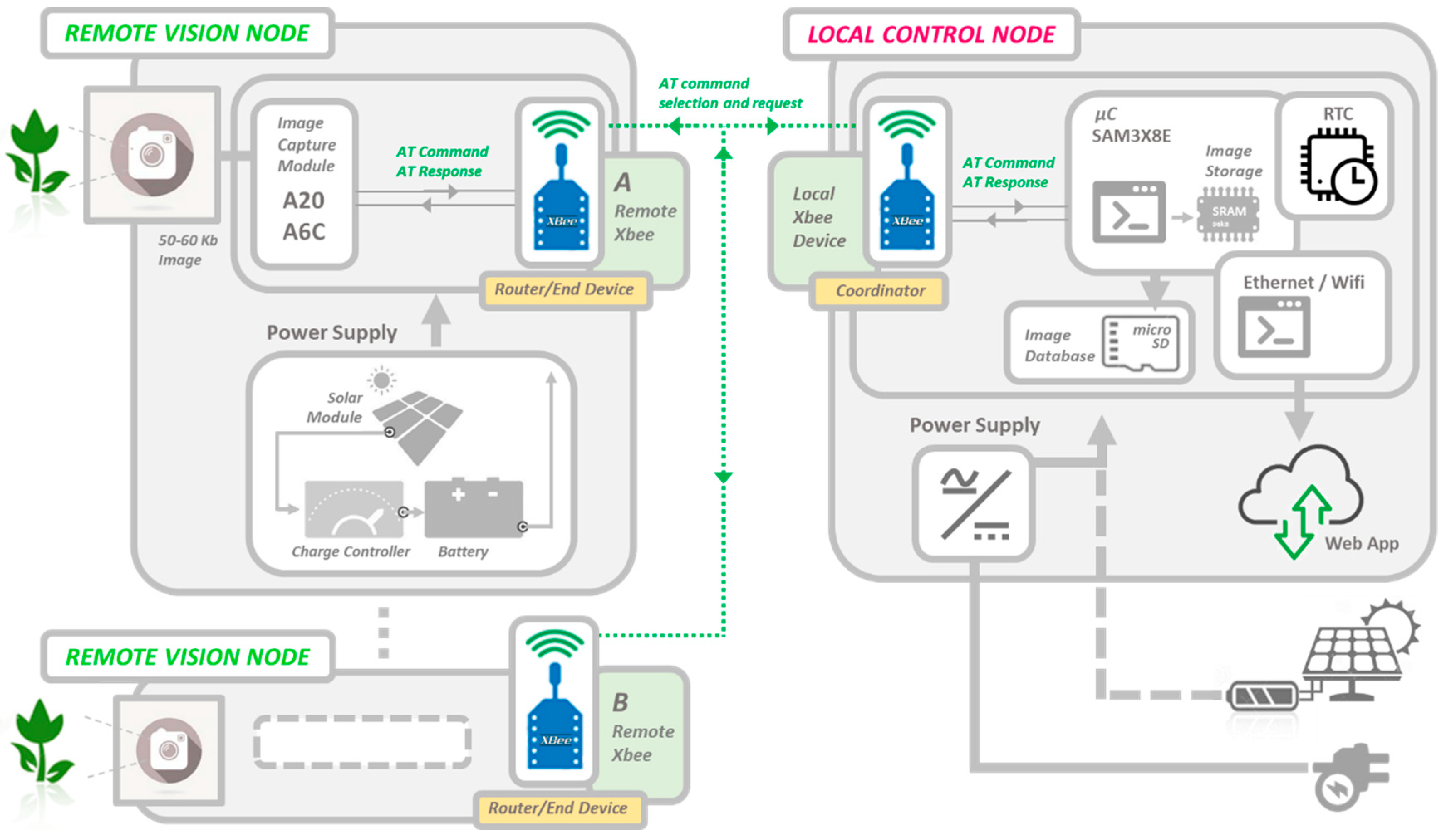 Local control. Remote Vision. Control node. Стальная система supervision. AVS capture безопасности схема.