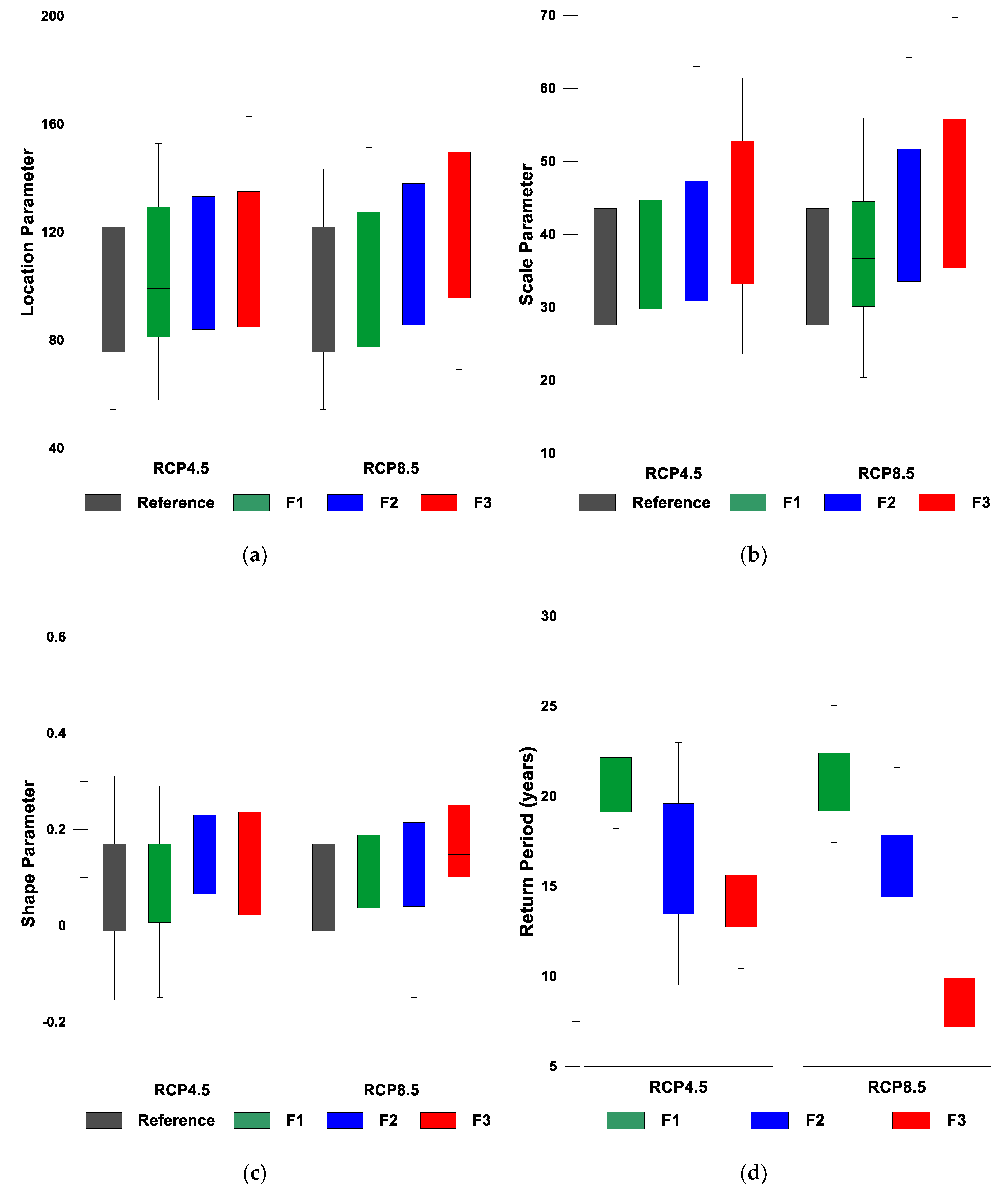 Water 11 00270 g007 550