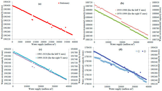 Water Supply-Water Environmental Capacity Nexus in a Saltwater