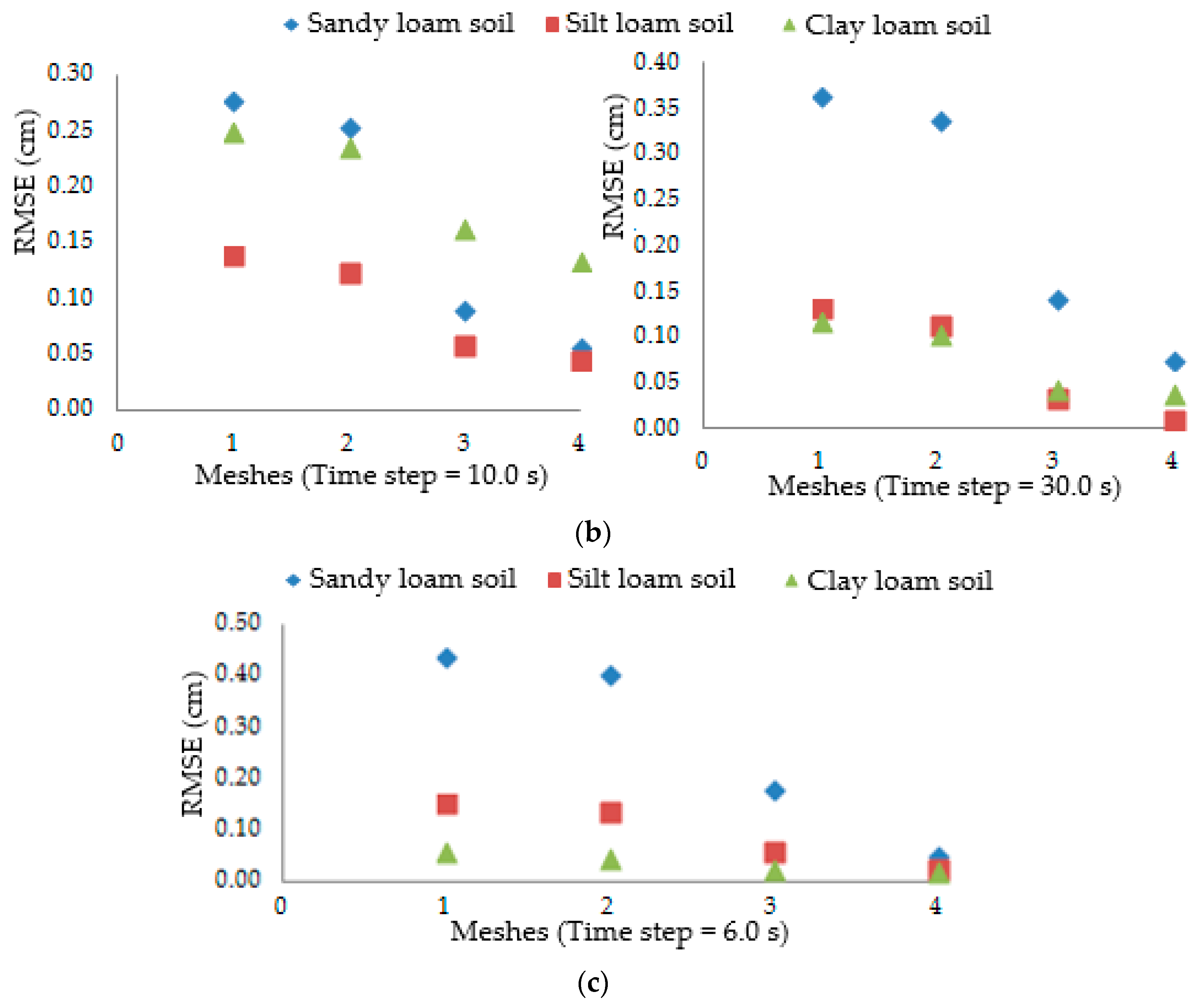Water Free Full Text Modeling Two Dimensional - 