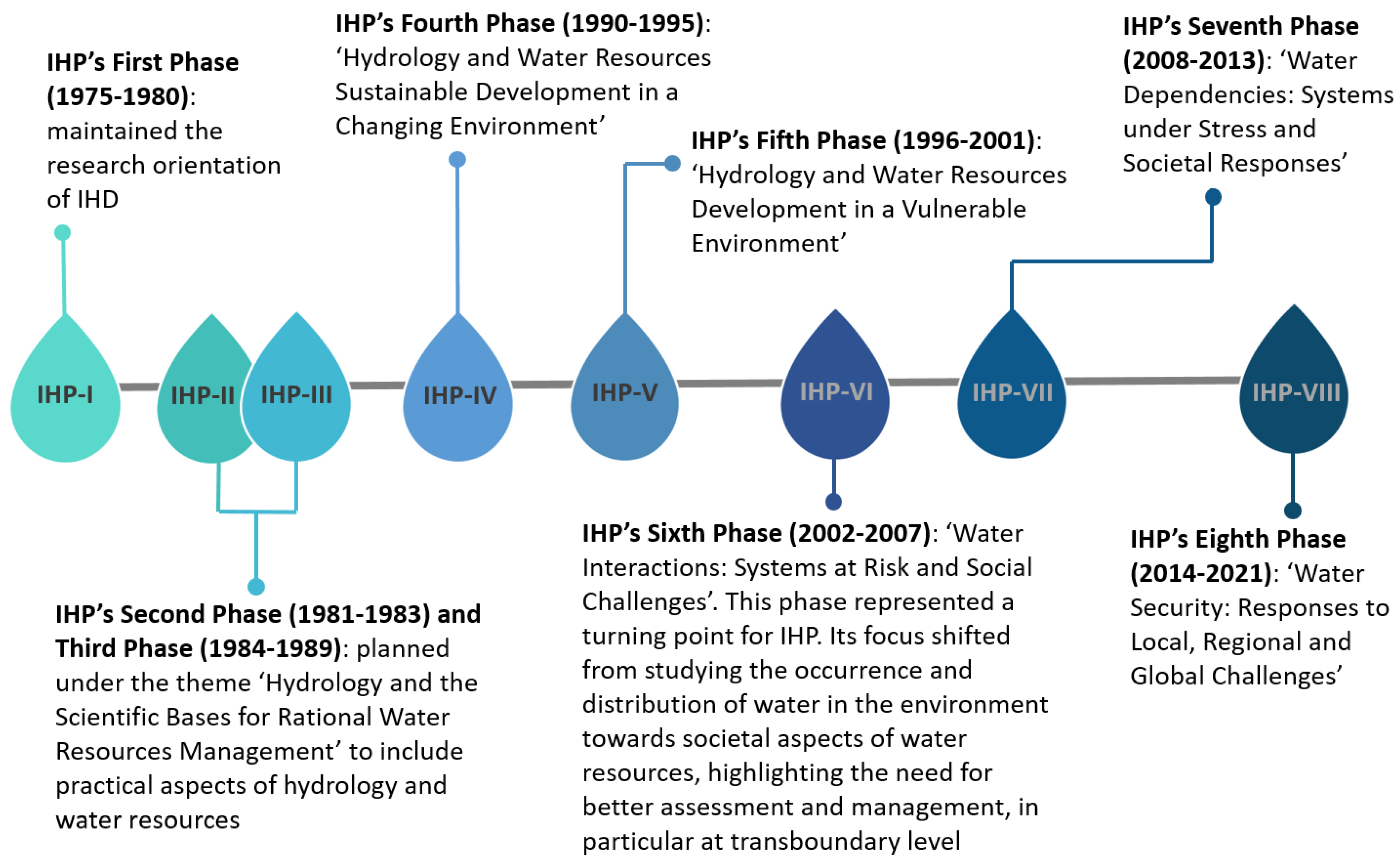 Intergovernmental Hydrological Programme National Committees