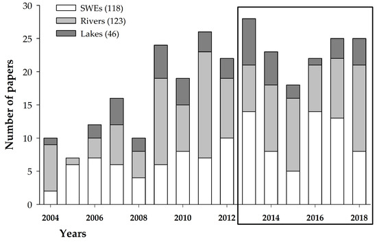 Water | Free Full-Text | Ecological and Conservation Value of