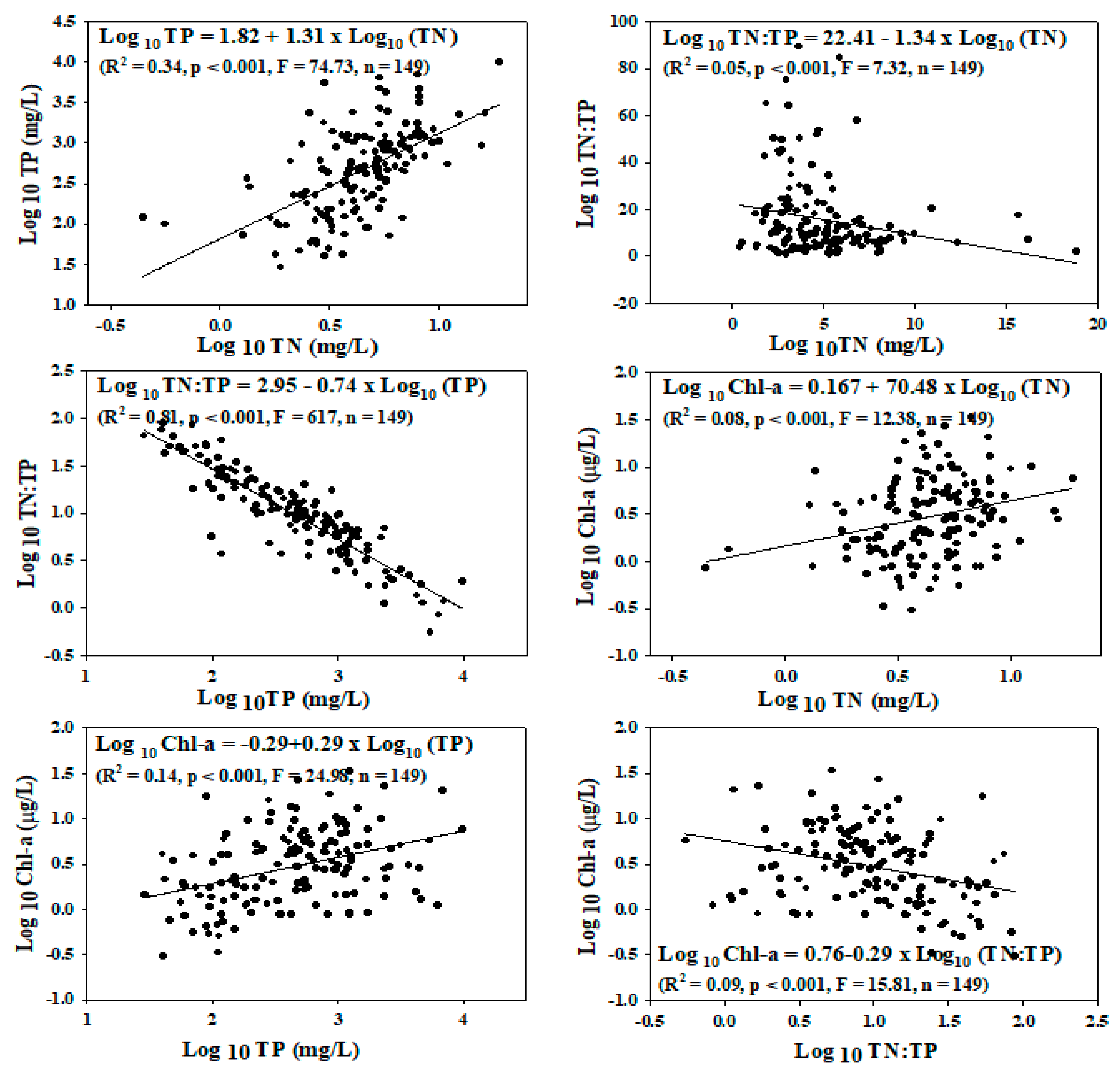 Water Free Full Text Biological Health Assessments Of Lotic Waters By Biotic Integrity Indices And Their Relations To Water Chemistry Html