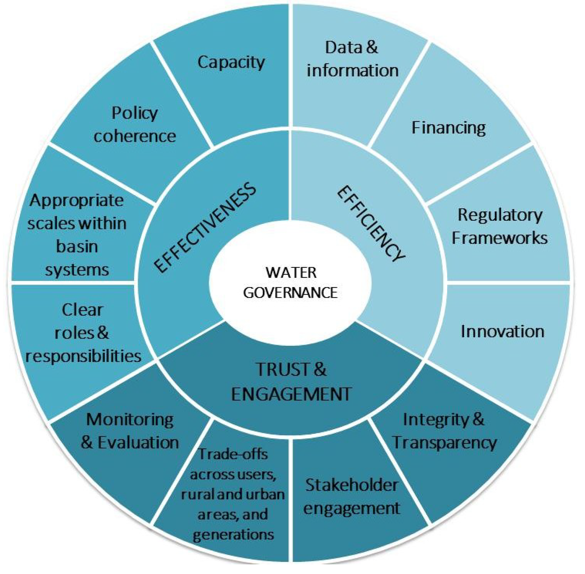 Water | Free Full-Text | Water Governance in Cities: Current Trends and  Future Challenges | HTML