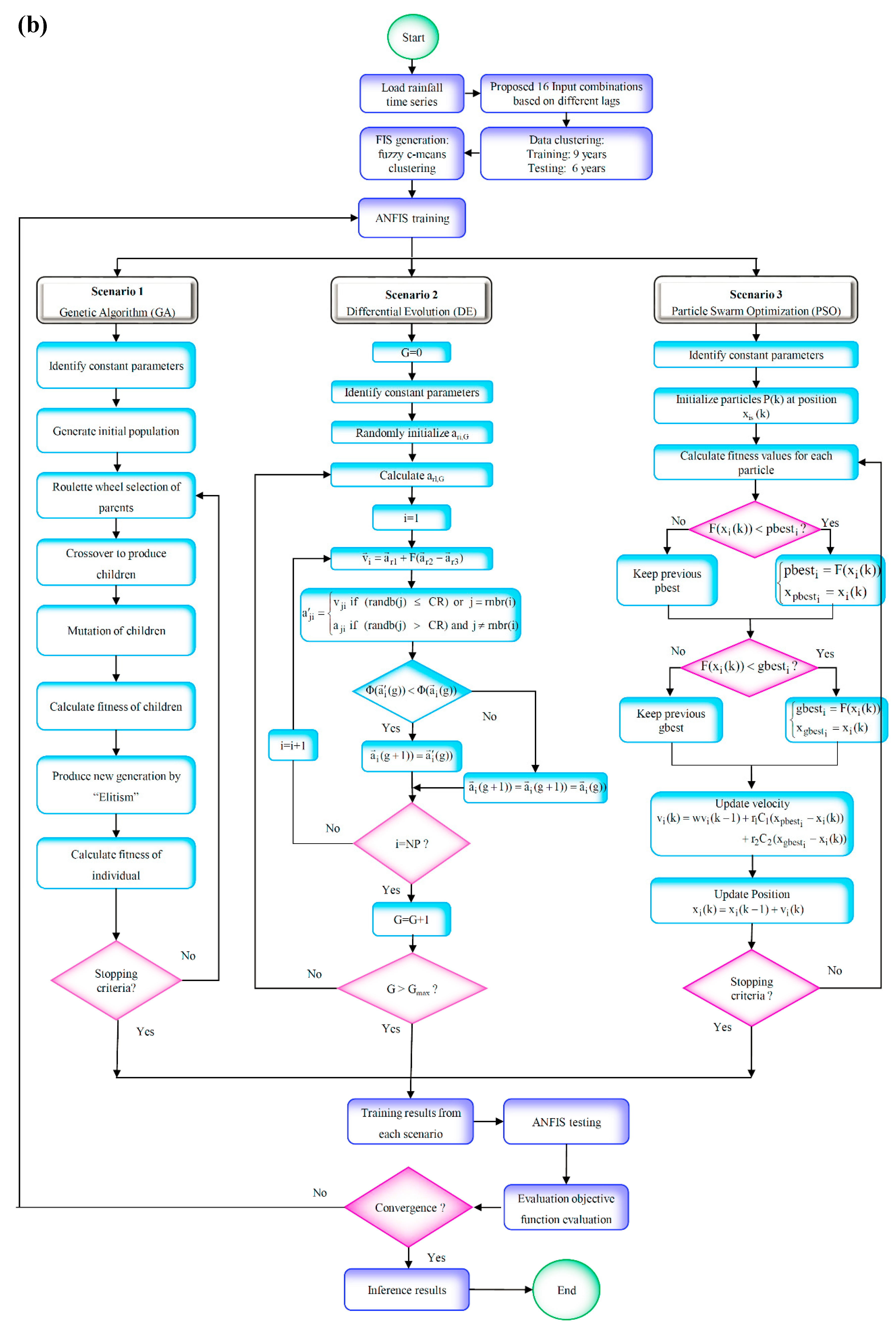 Water Free Full Text Novel Hybrid Data Intelligence Model For Forecasting Monthly Rainfall With Uncertainty Analysis Html