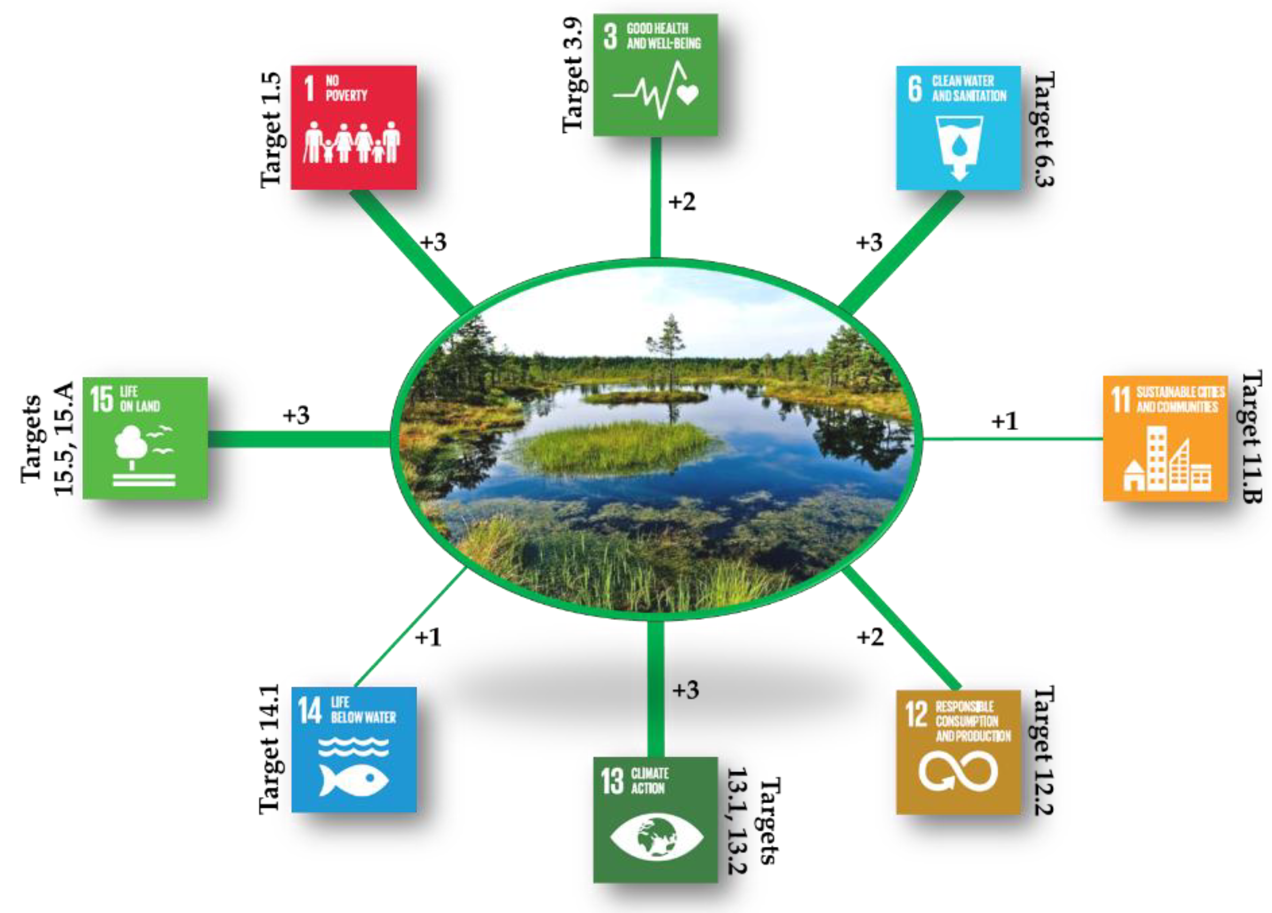 sustainable development by taking the case study of water