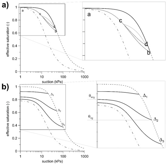 The Role of Hydraulic Hysteresis on the Hydrological Response of ...