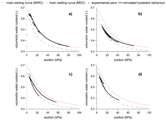 The Role of Hydraulic Hysteresis on the Hydrological Response of ...