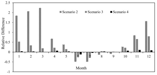 Water Free Full Text Assessing The Impact Of Reservoir Parameters On Runoff In The Yalong River Basin Using The Swat Model Html