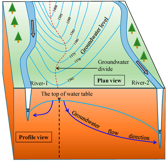 Water Table Contour Map Pdf Water | Free Full-Text | The Exact Groundwater Divide On Water Table  Between Two Rivers: A Fundamental Model Investigation | Html